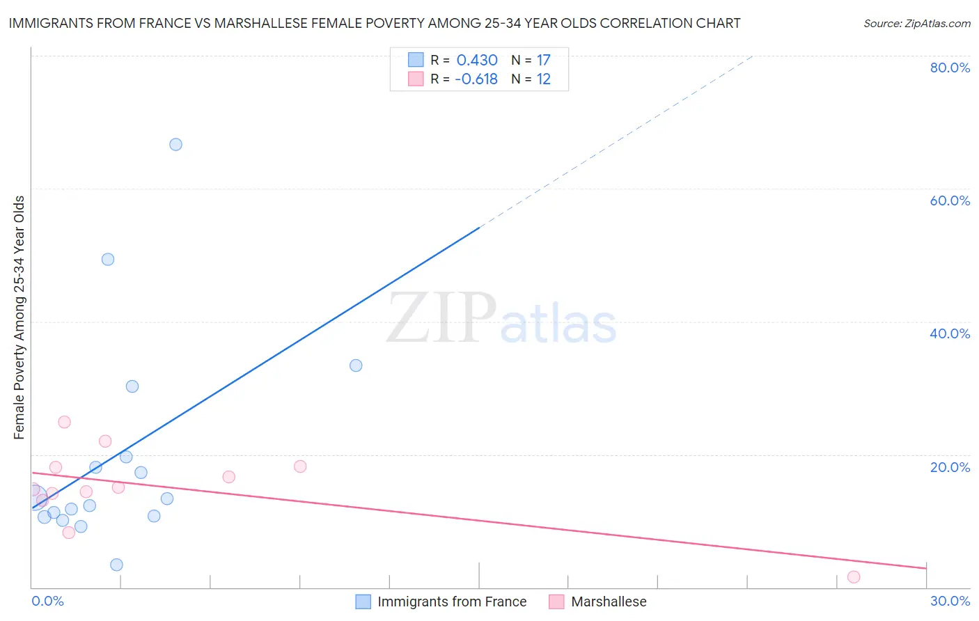 Immigrants from France vs Marshallese Female Poverty Among 25-34 Year Olds