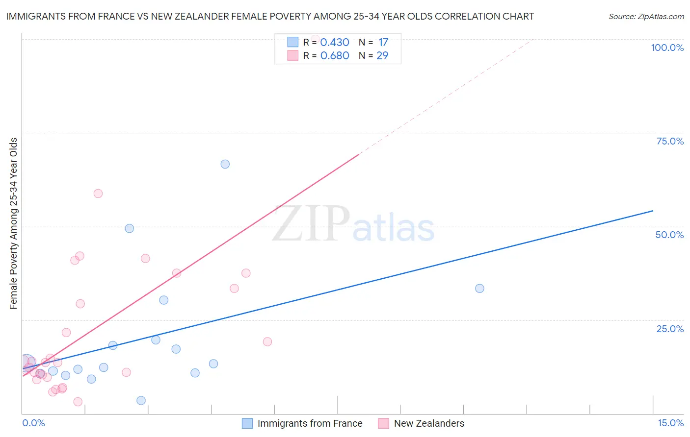 Immigrants from France vs New Zealander Female Poverty Among 25-34 Year Olds