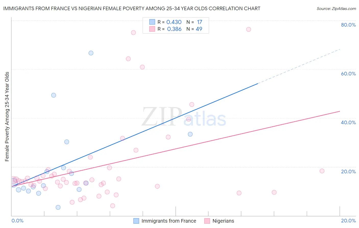 Immigrants from France vs Nigerian Female Poverty Among 25-34 Year Olds
