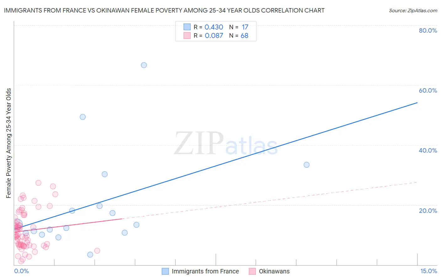 Immigrants from France vs Okinawan Female Poverty Among 25-34 Year Olds