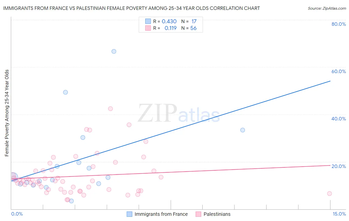 Immigrants from France vs Palestinian Female Poverty Among 25-34 Year Olds