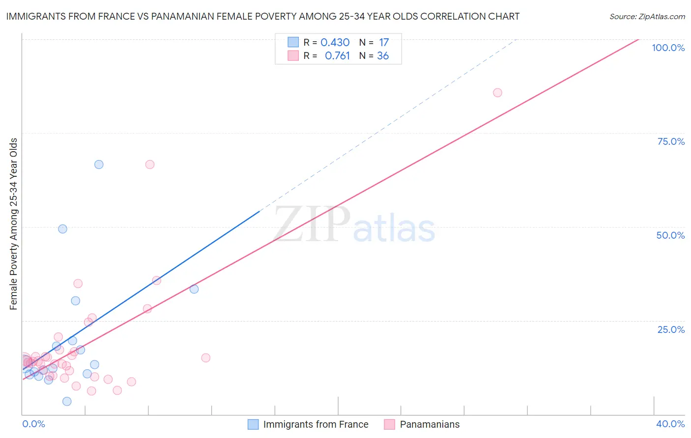 Immigrants from France vs Panamanian Female Poverty Among 25-34 Year Olds