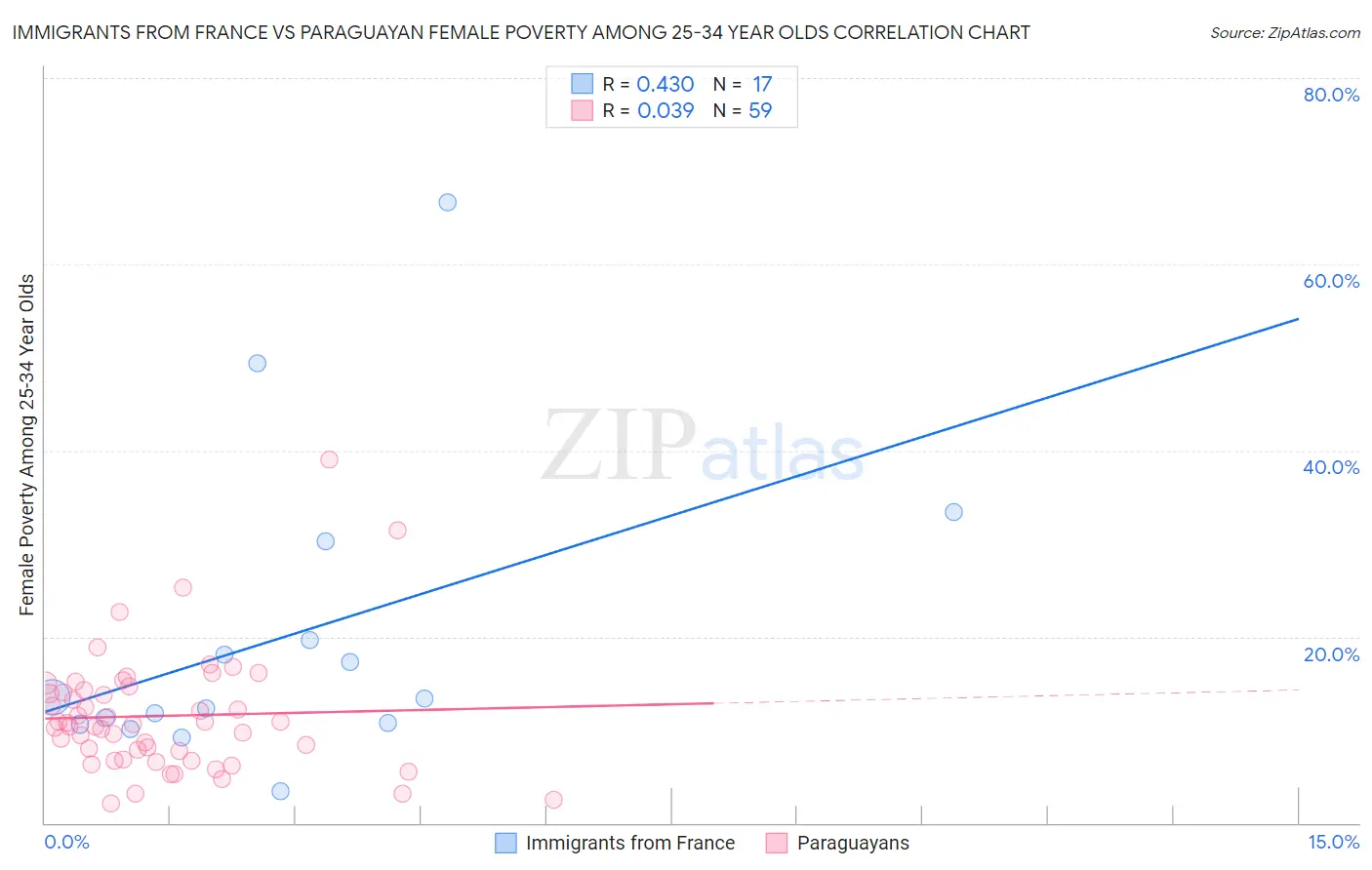 Immigrants from France vs Paraguayan Female Poverty Among 25-34 Year Olds