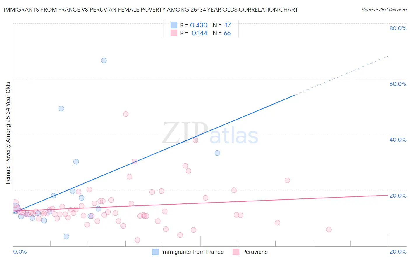 Immigrants from France vs Peruvian Female Poverty Among 25-34 Year Olds