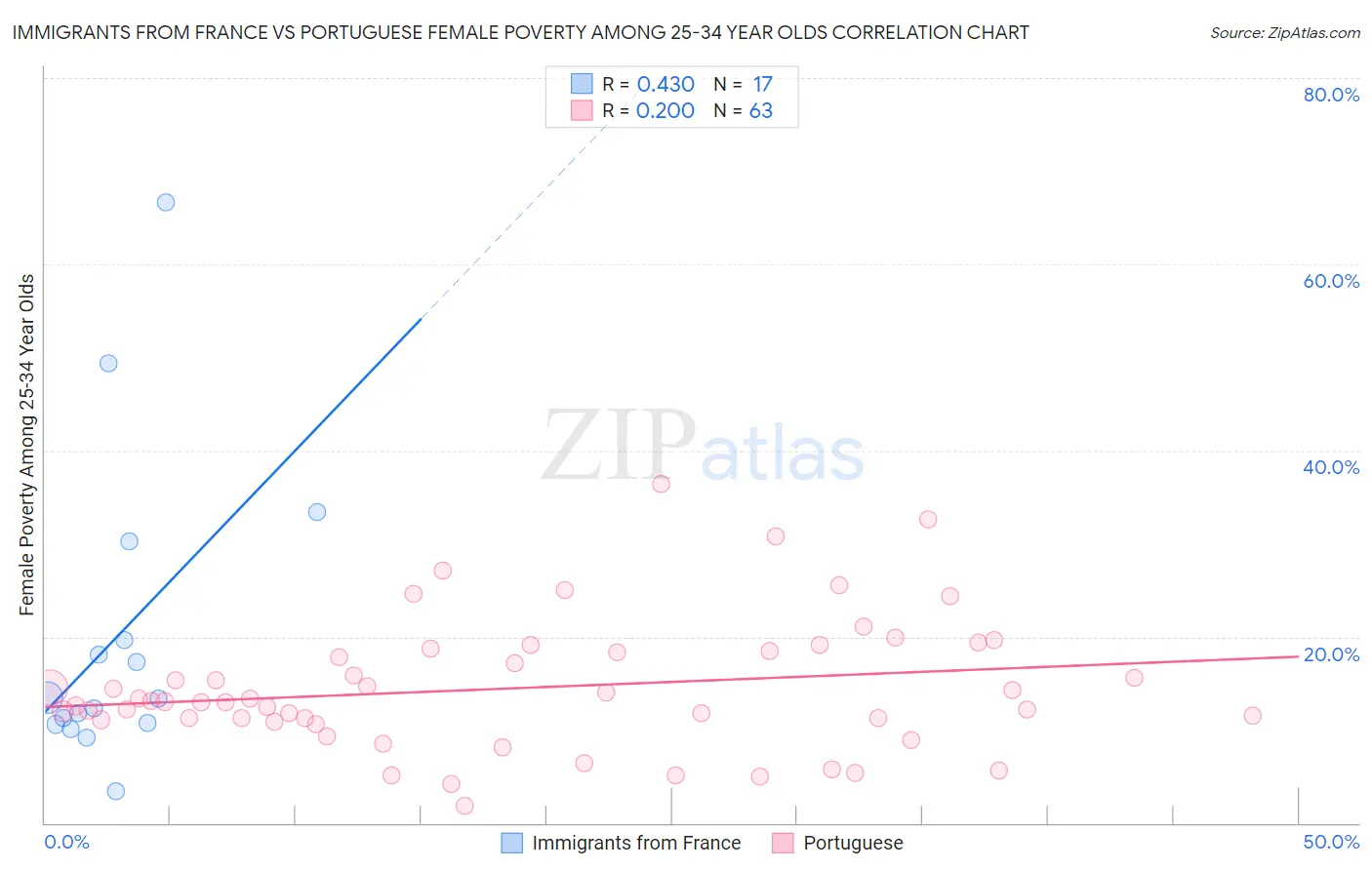 Immigrants from France vs Portuguese Female Poverty Among 25-34 Year Olds