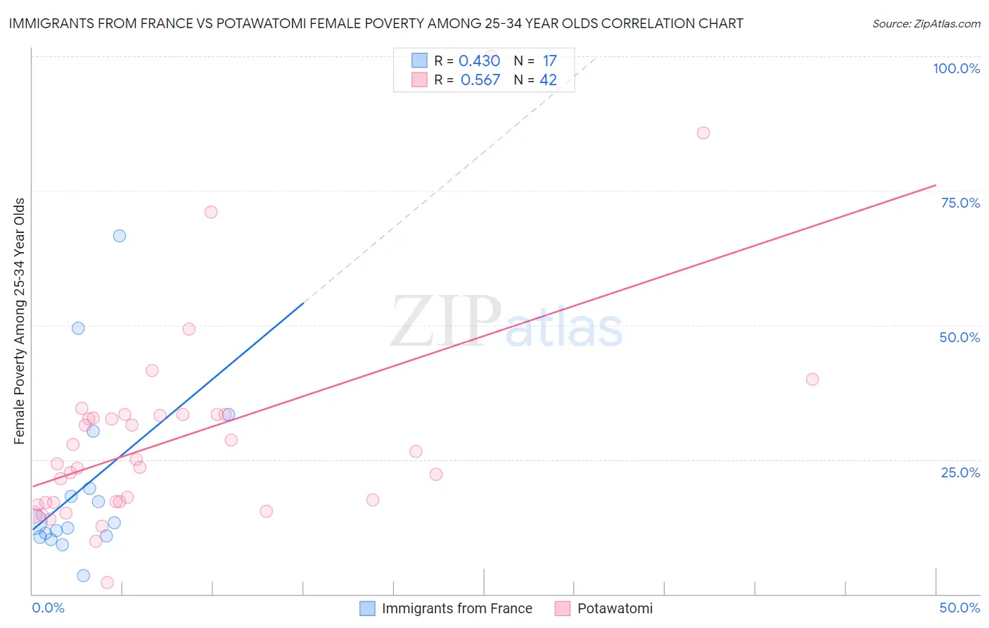 Immigrants from France vs Potawatomi Female Poverty Among 25-34 Year Olds
