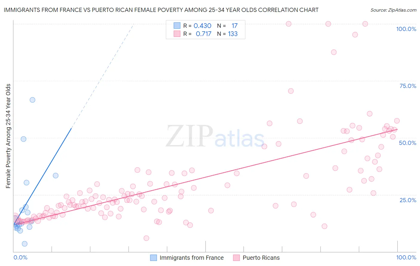 Immigrants from France vs Puerto Rican Female Poverty Among 25-34 Year Olds
