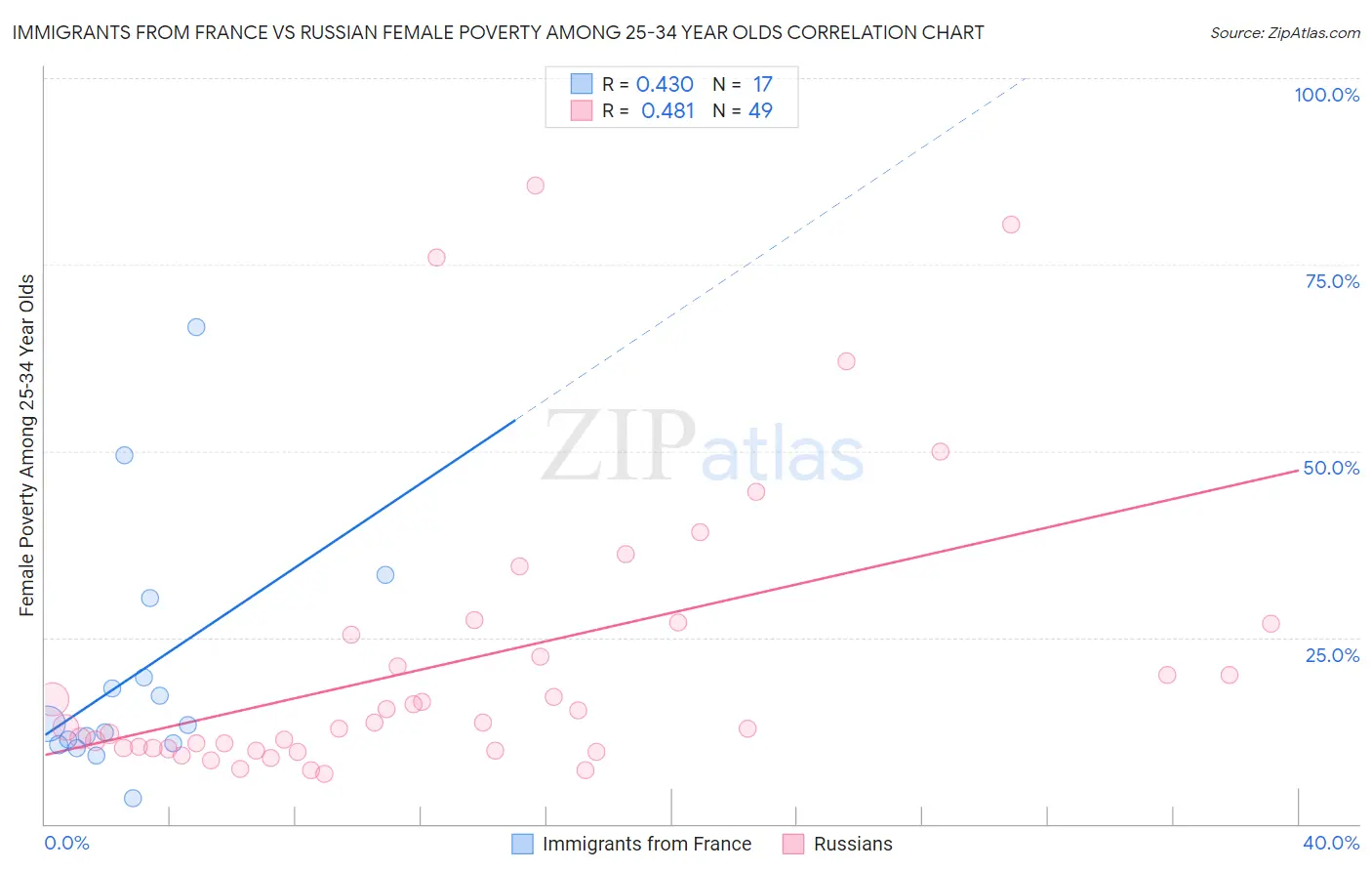Immigrants from France vs Russian Female Poverty Among 25-34 Year Olds
