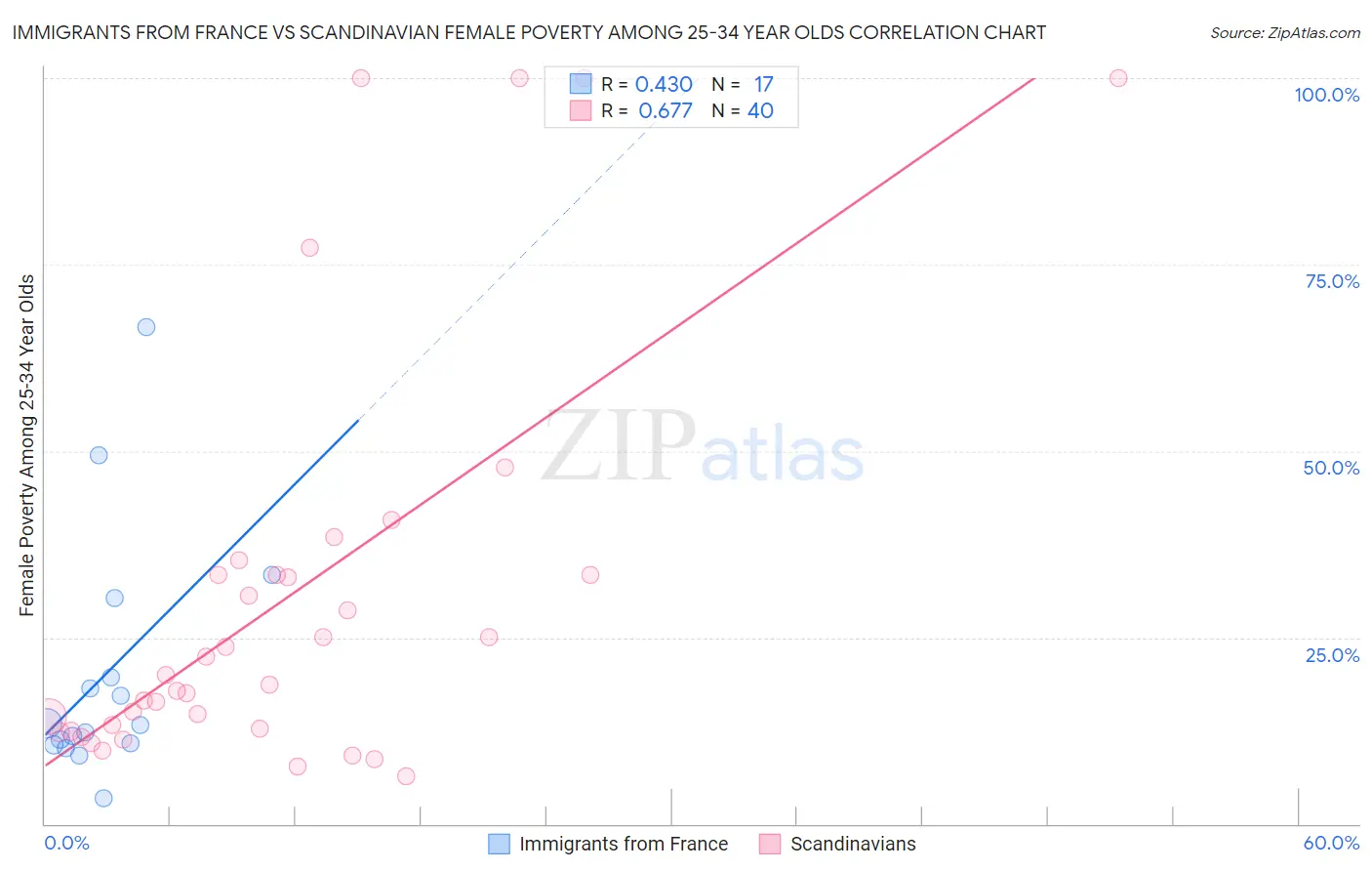 Immigrants from France vs Scandinavian Female Poverty Among 25-34 Year Olds