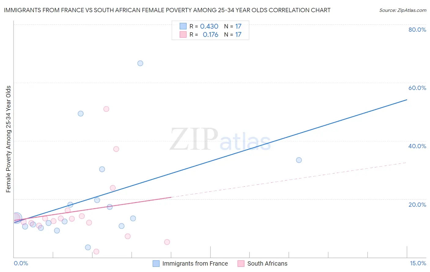 Immigrants from France vs South African Female Poverty Among 25-34 Year Olds