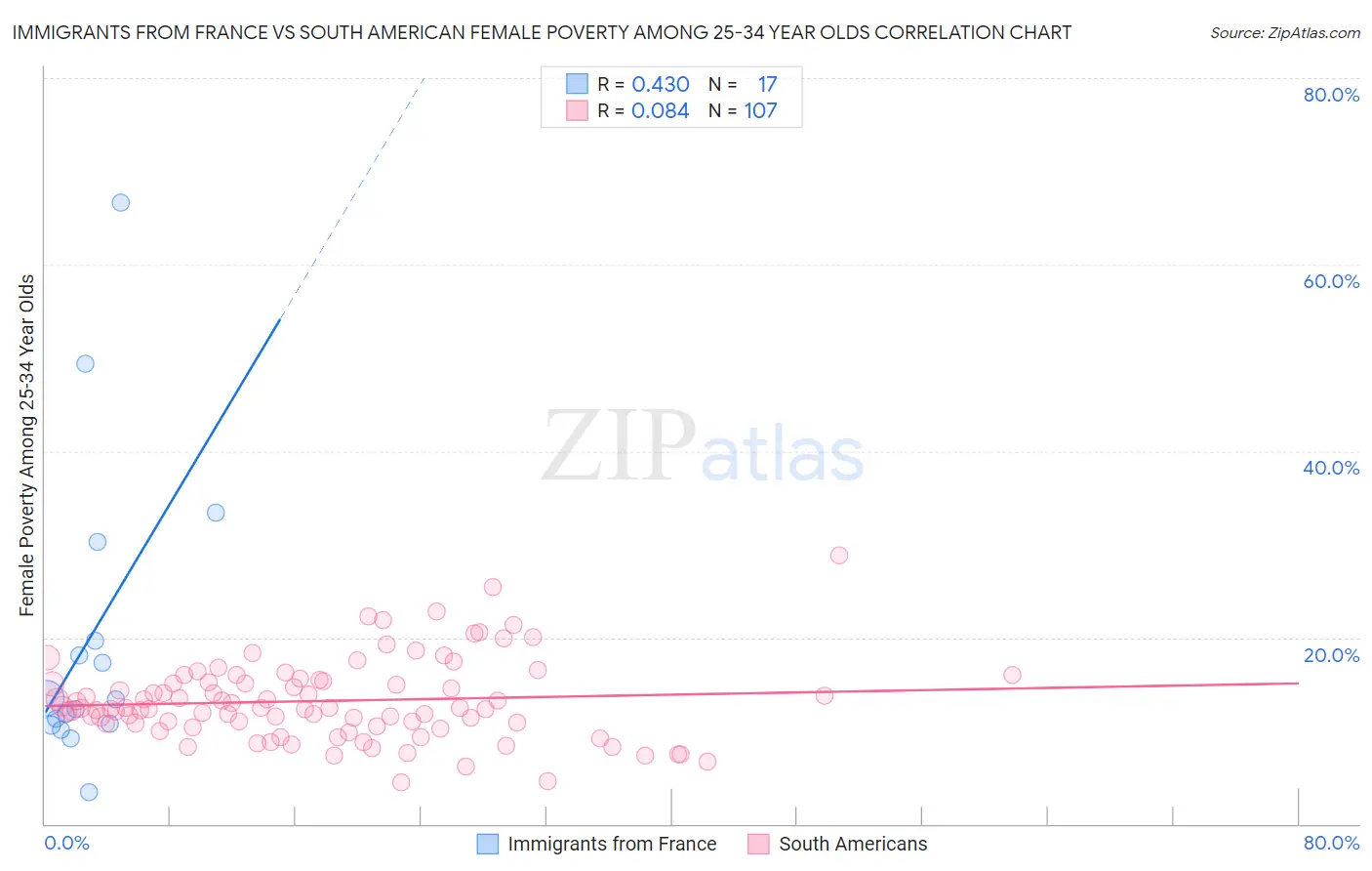 Immigrants from France vs South American Female Poverty Among 25-34 Year Olds
