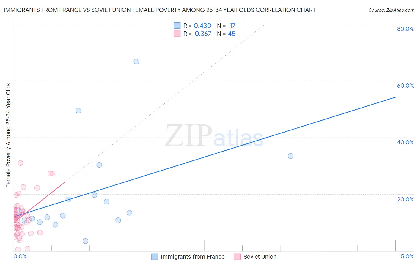 Immigrants from France vs Soviet Union Female Poverty Among 25-34 Year Olds