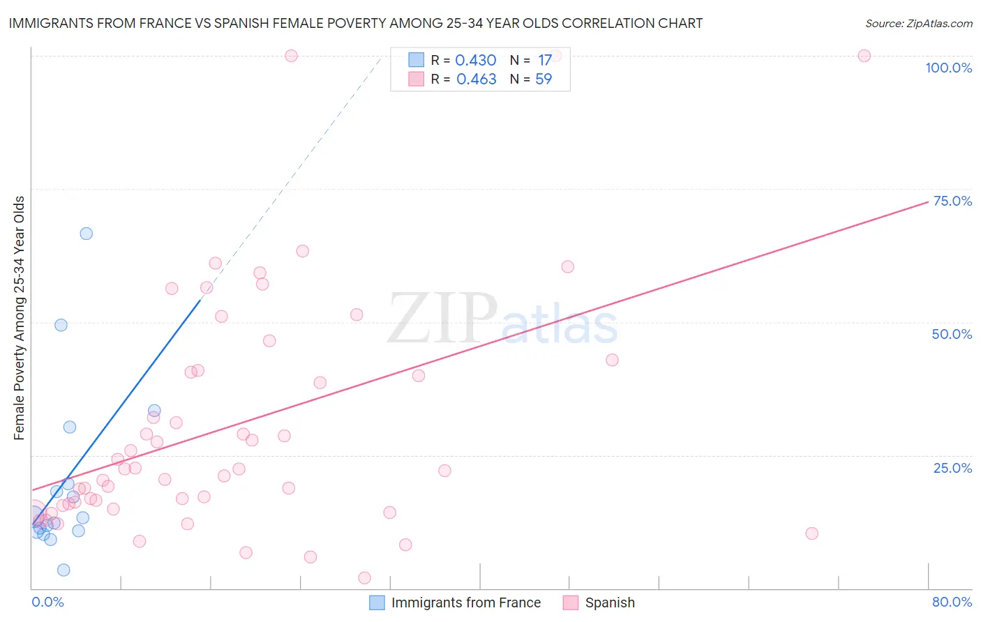 Immigrants from France vs Spanish Female Poverty Among 25-34 Year Olds
