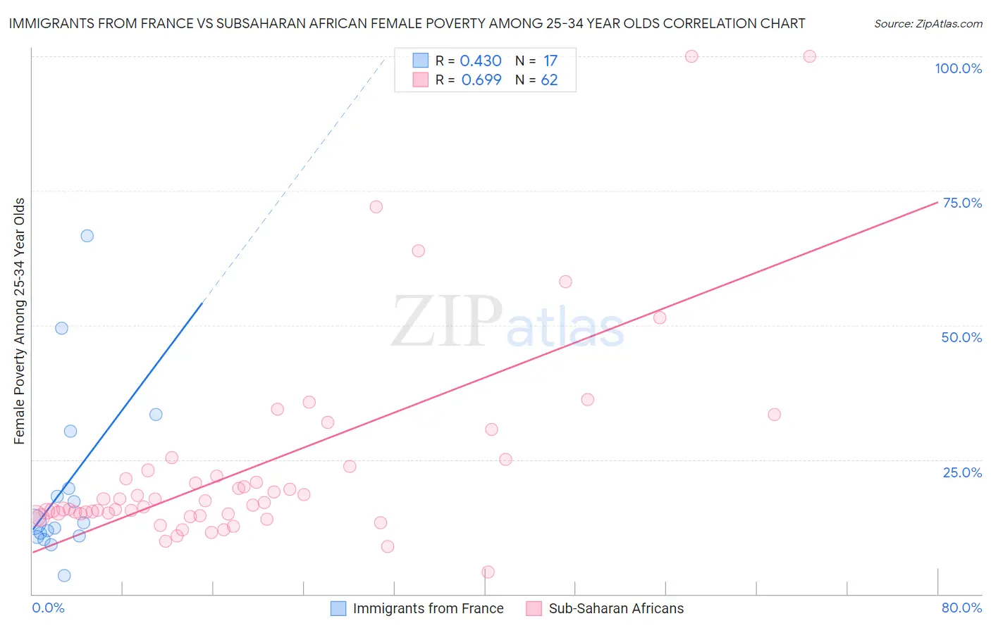 Immigrants from France vs Subsaharan African Female Poverty Among 25-34 Year Olds
