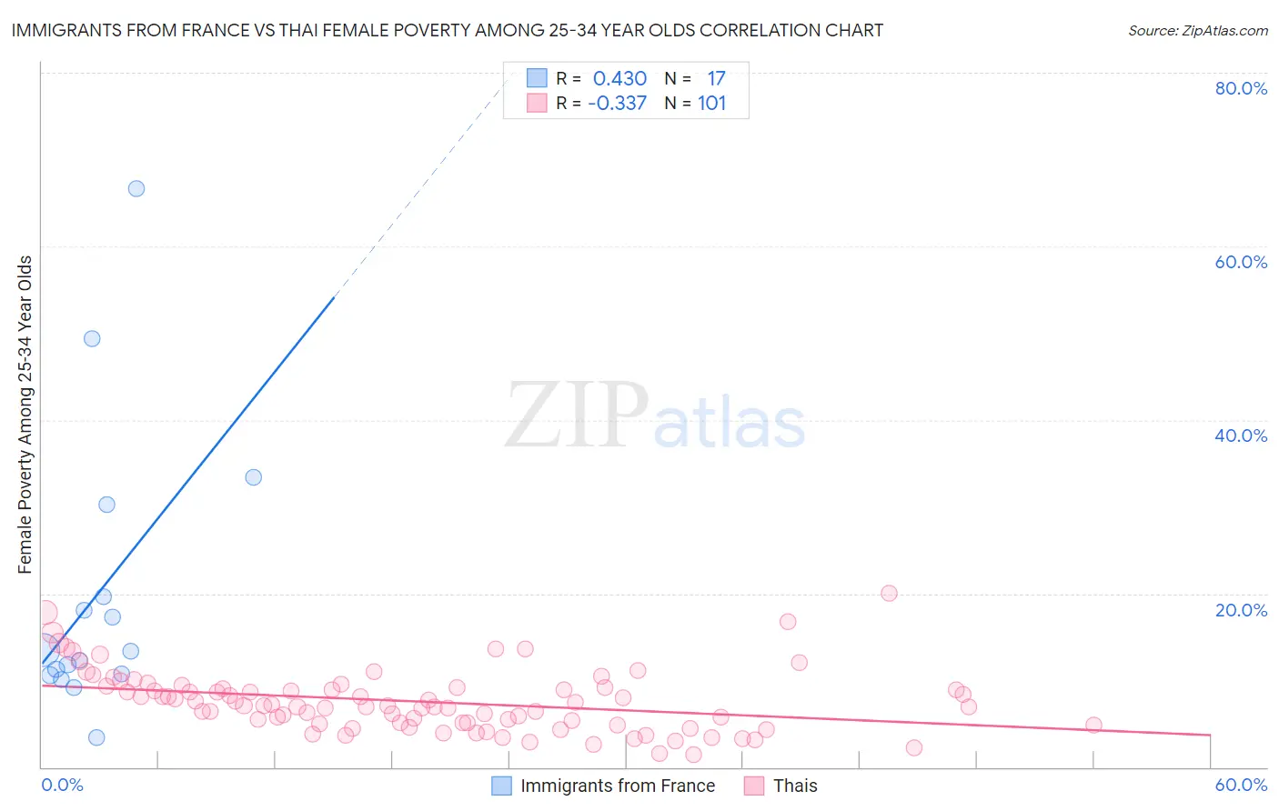 Immigrants from France vs Thai Female Poverty Among 25-34 Year Olds