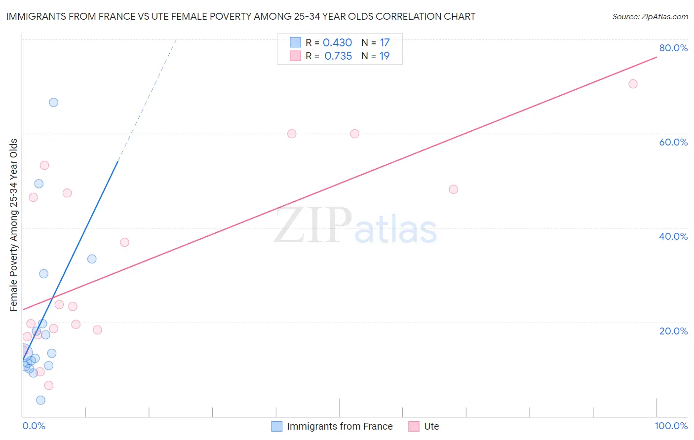 Immigrants from France vs Ute Female Poverty Among 25-34 Year Olds