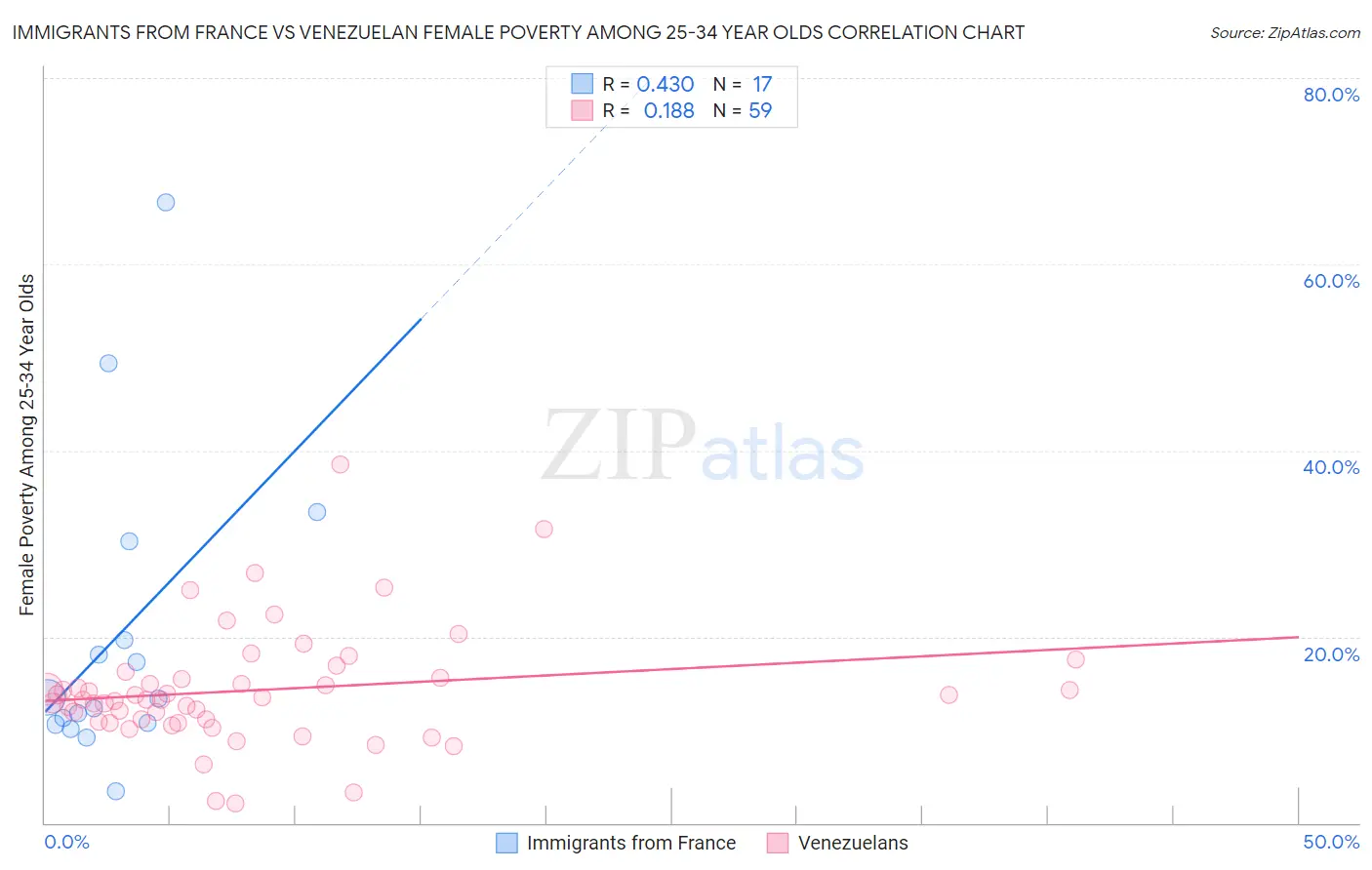 Immigrants from France vs Venezuelan Female Poverty Among 25-34 Year Olds