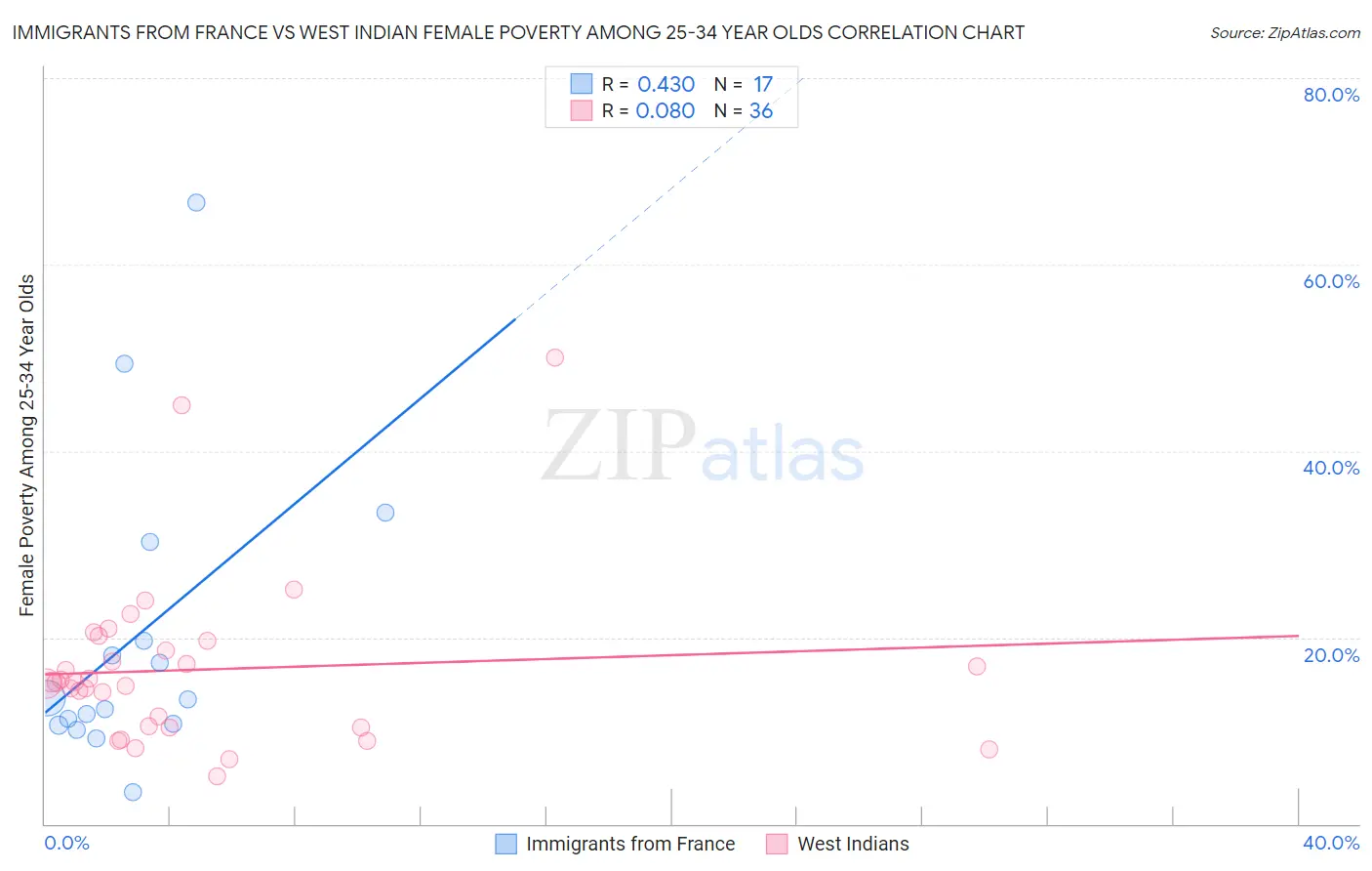Immigrants from France vs West Indian Female Poverty Among 25-34 Year Olds
