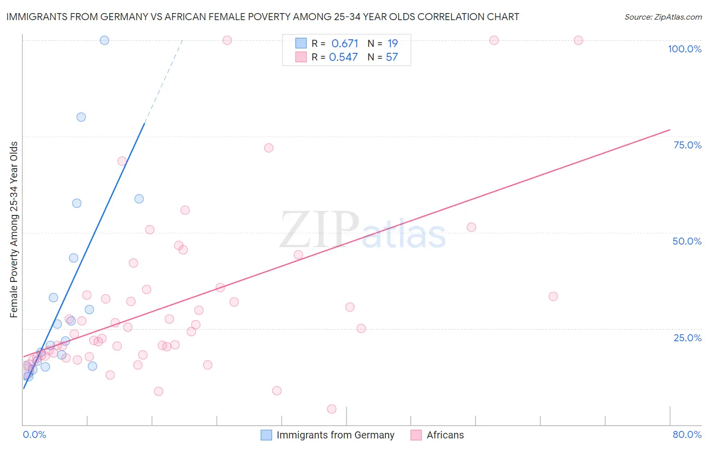 Immigrants from Germany vs African Female Poverty Among 25-34 Year Olds