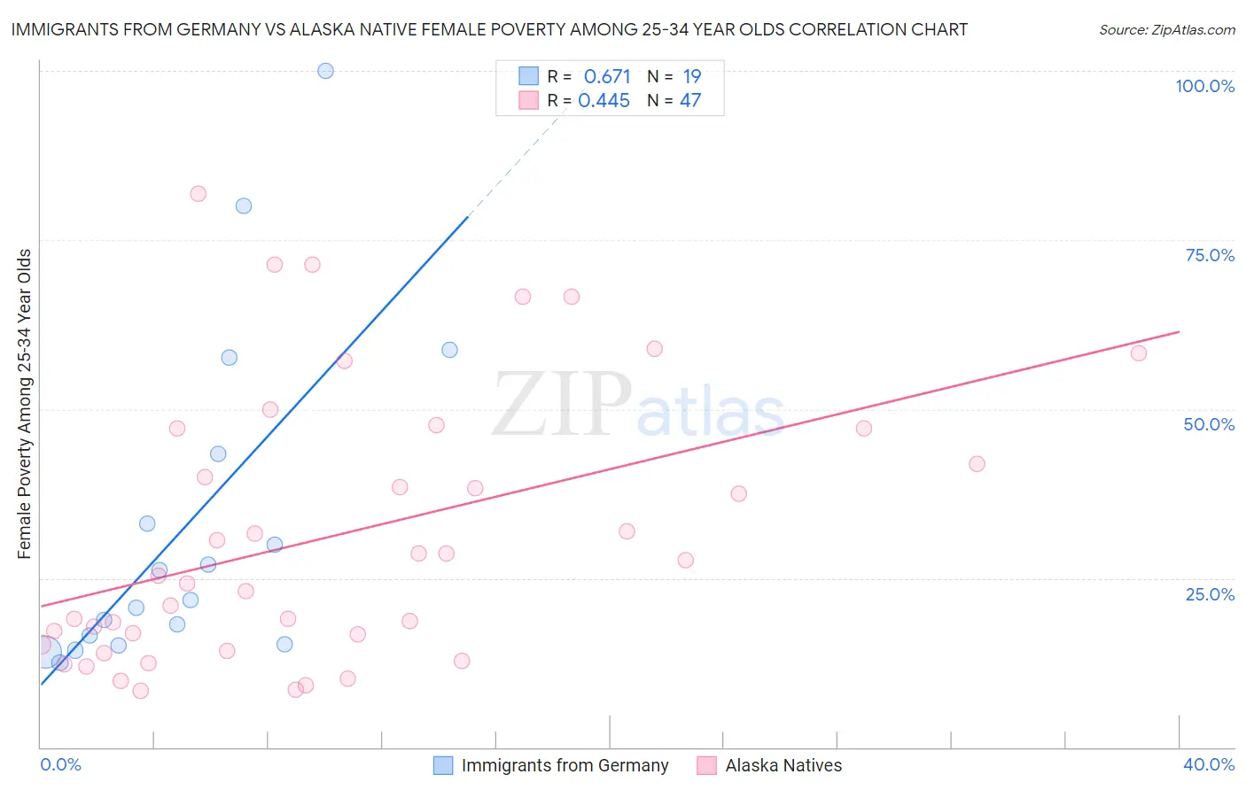 Immigrants from Germany vs Alaska Native Female Poverty Among 25-34 Year Olds