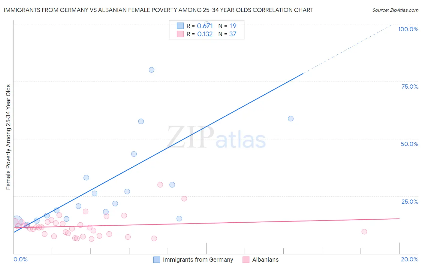 Immigrants from Germany vs Albanian Female Poverty Among 25-34 Year Olds