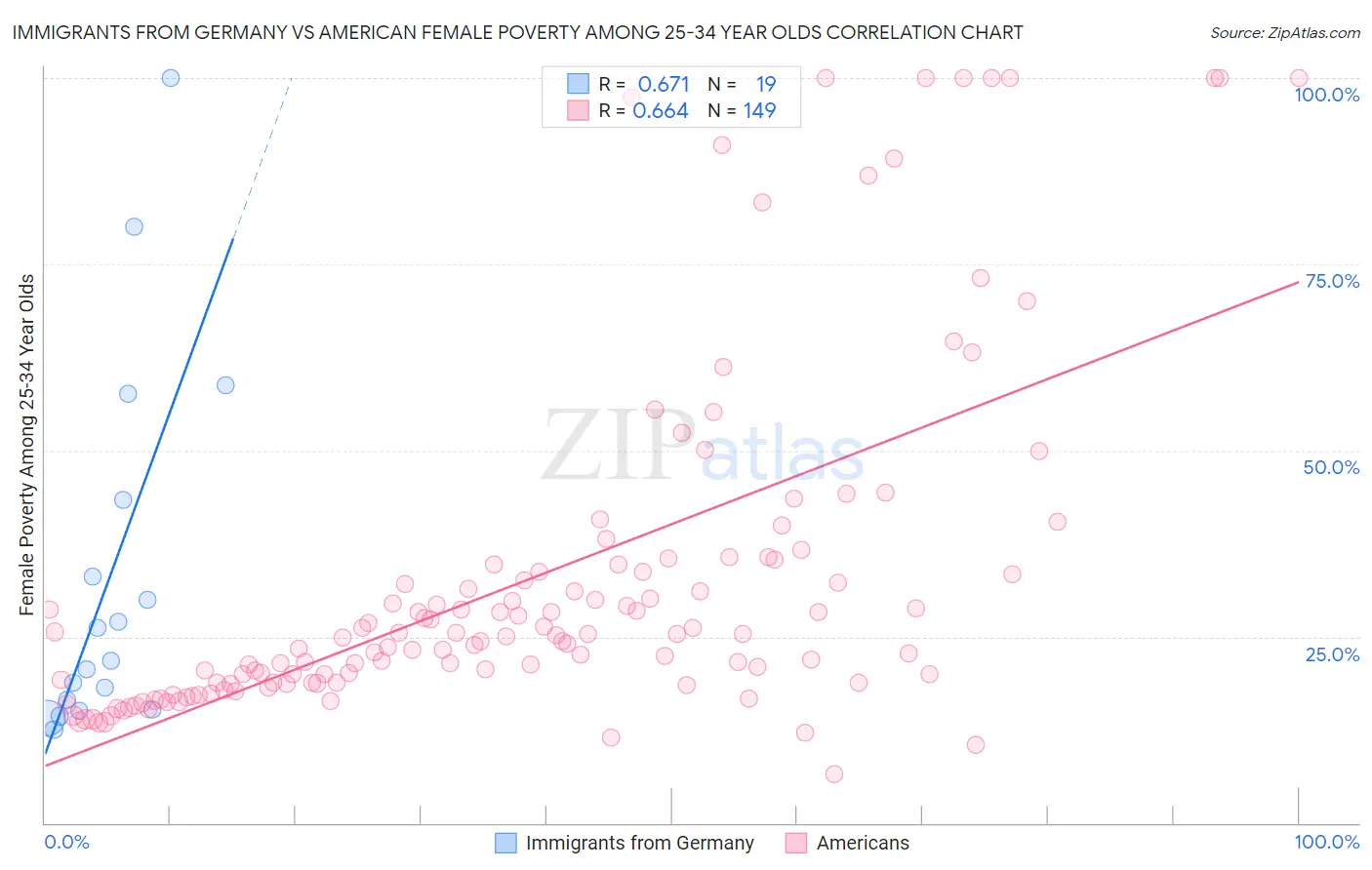 Immigrants from Germany vs American Female Poverty Among 25-34 Year Olds