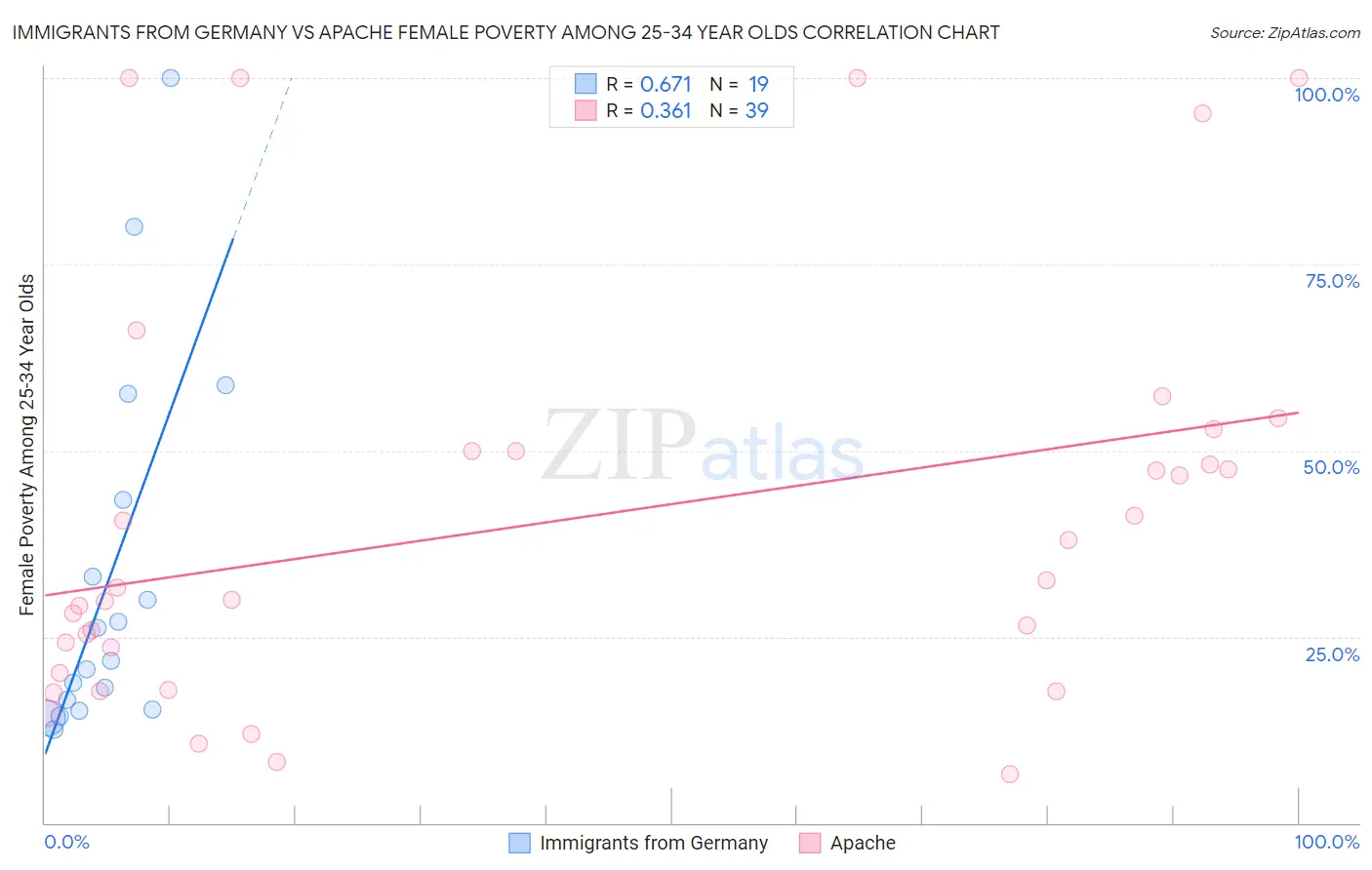 Immigrants from Germany vs Apache Female Poverty Among 25-34 Year Olds