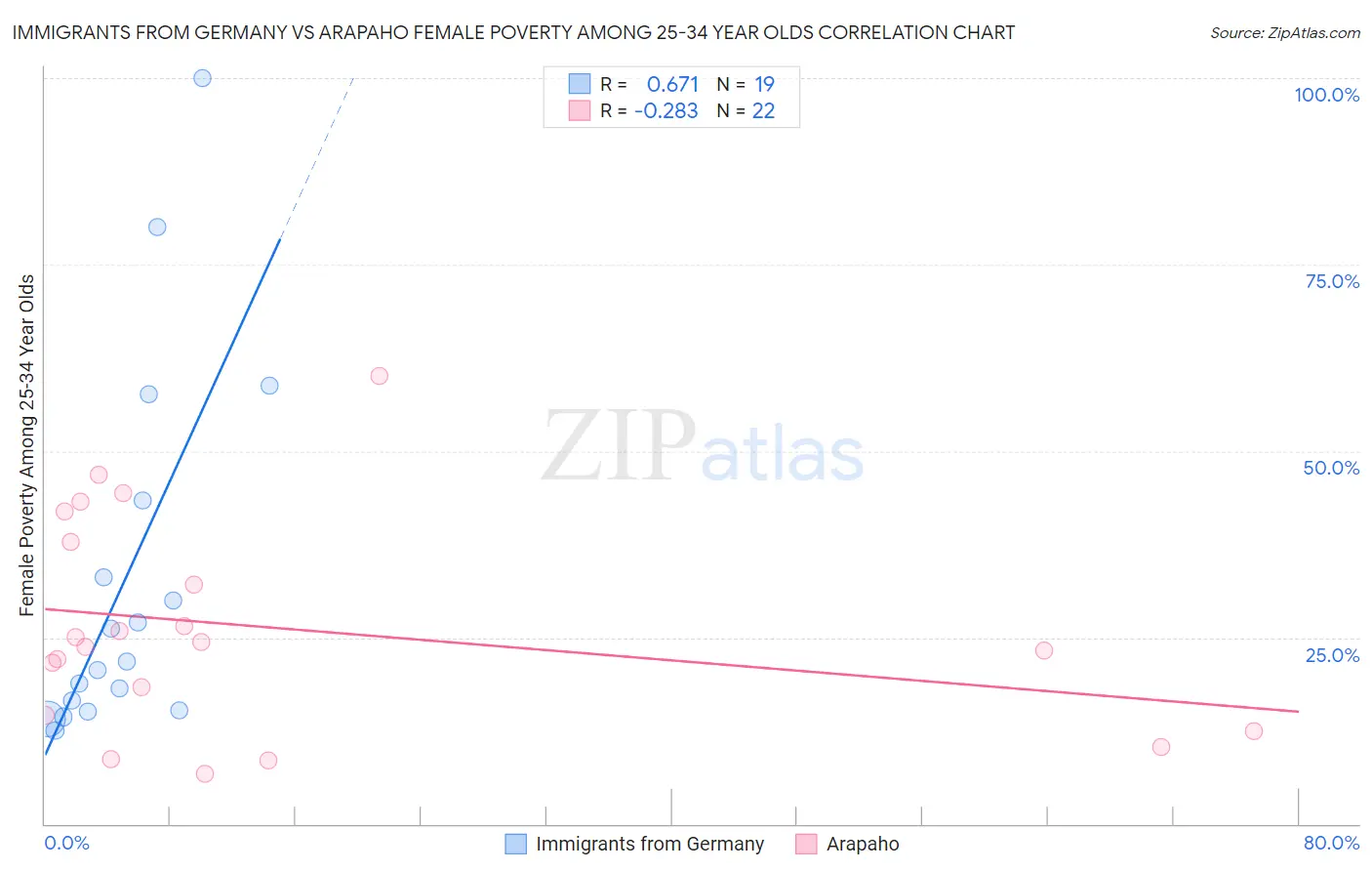 Immigrants from Germany vs Arapaho Female Poverty Among 25-34 Year Olds