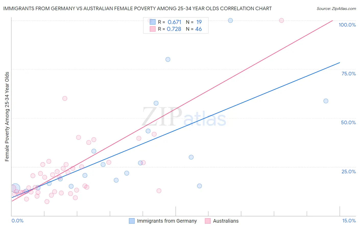 Immigrants from Germany vs Australian Female Poverty Among 25-34 Year Olds