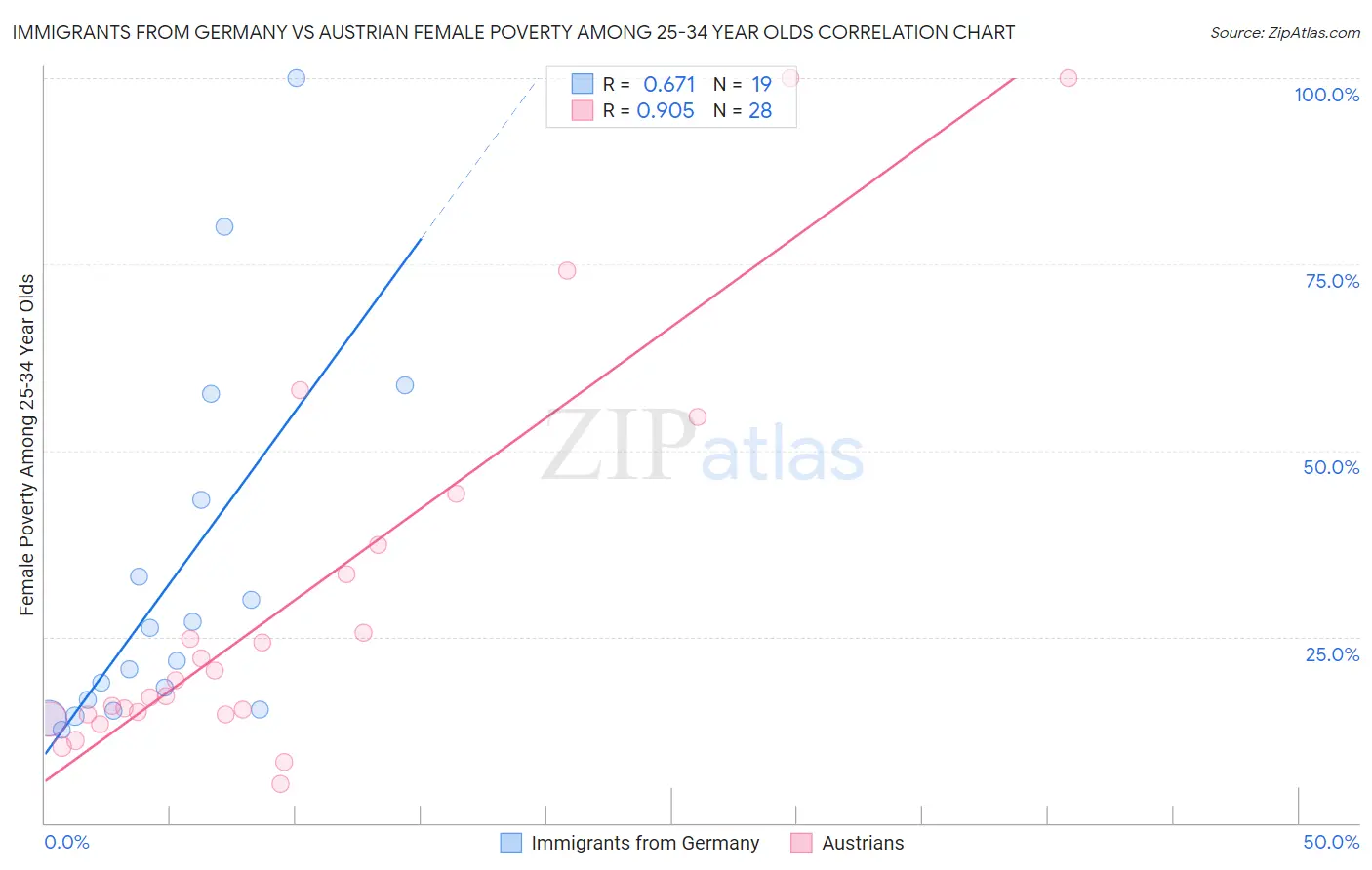 Immigrants from Germany vs Austrian Female Poverty Among 25-34 Year Olds