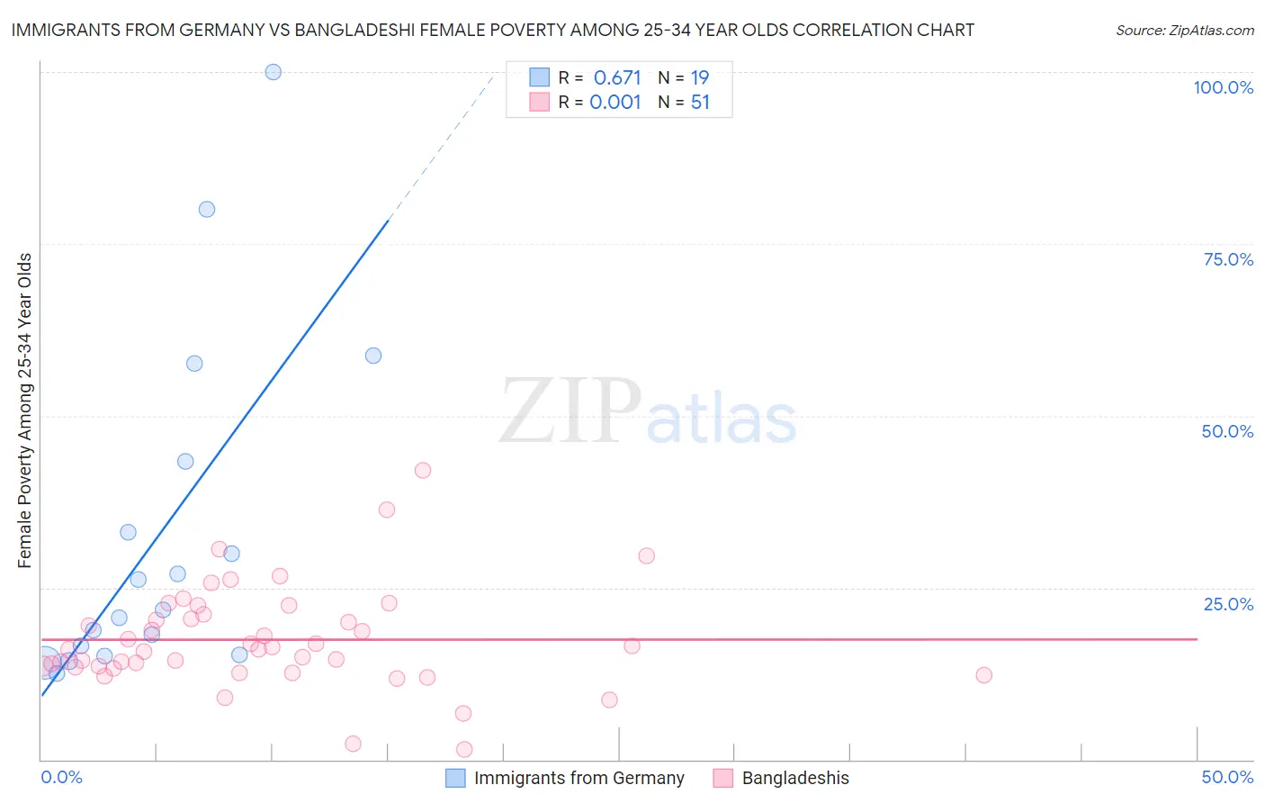 Immigrants from Germany vs Bangladeshi Female Poverty Among 25-34 Year Olds