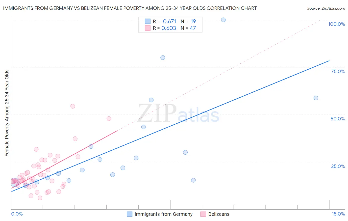 Immigrants from Germany vs Belizean Female Poverty Among 25-34 Year Olds