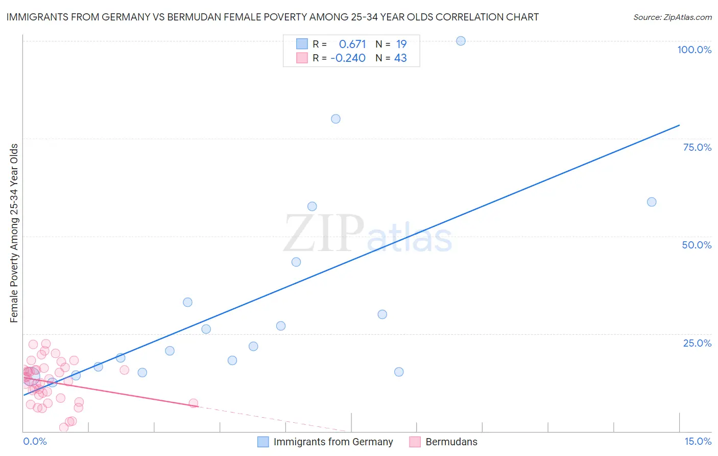 Immigrants from Germany vs Bermudan Female Poverty Among 25-34 Year Olds