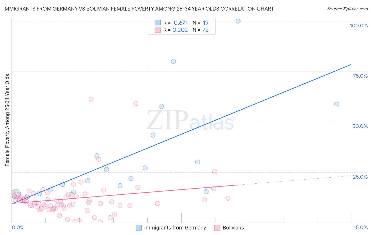 Immigrants from Germany vs Bolivian Female Poverty Among 25-34 Year Olds