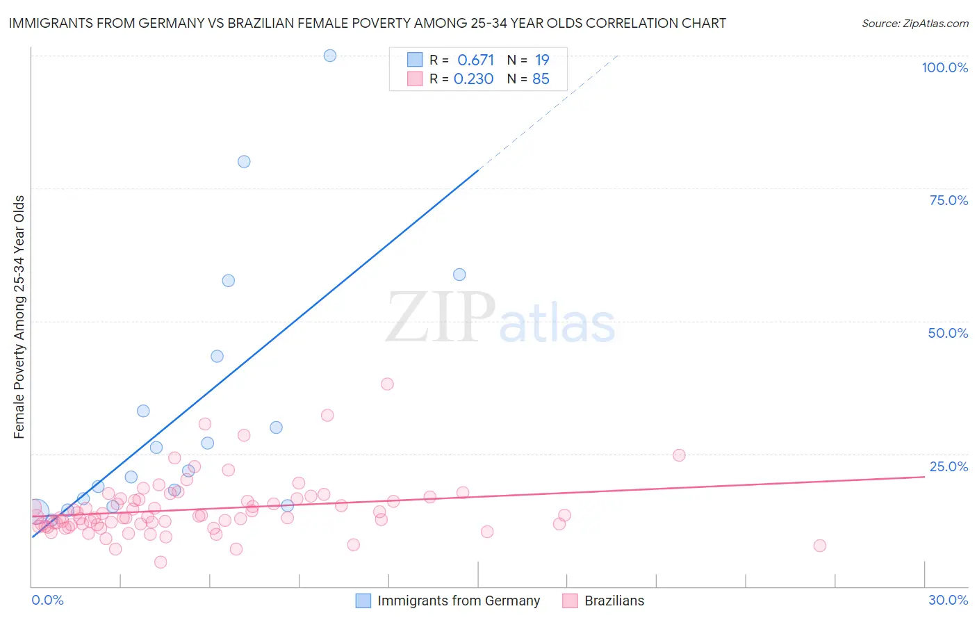 Immigrants from Germany vs Brazilian Female Poverty Among 25-34 Year Olds