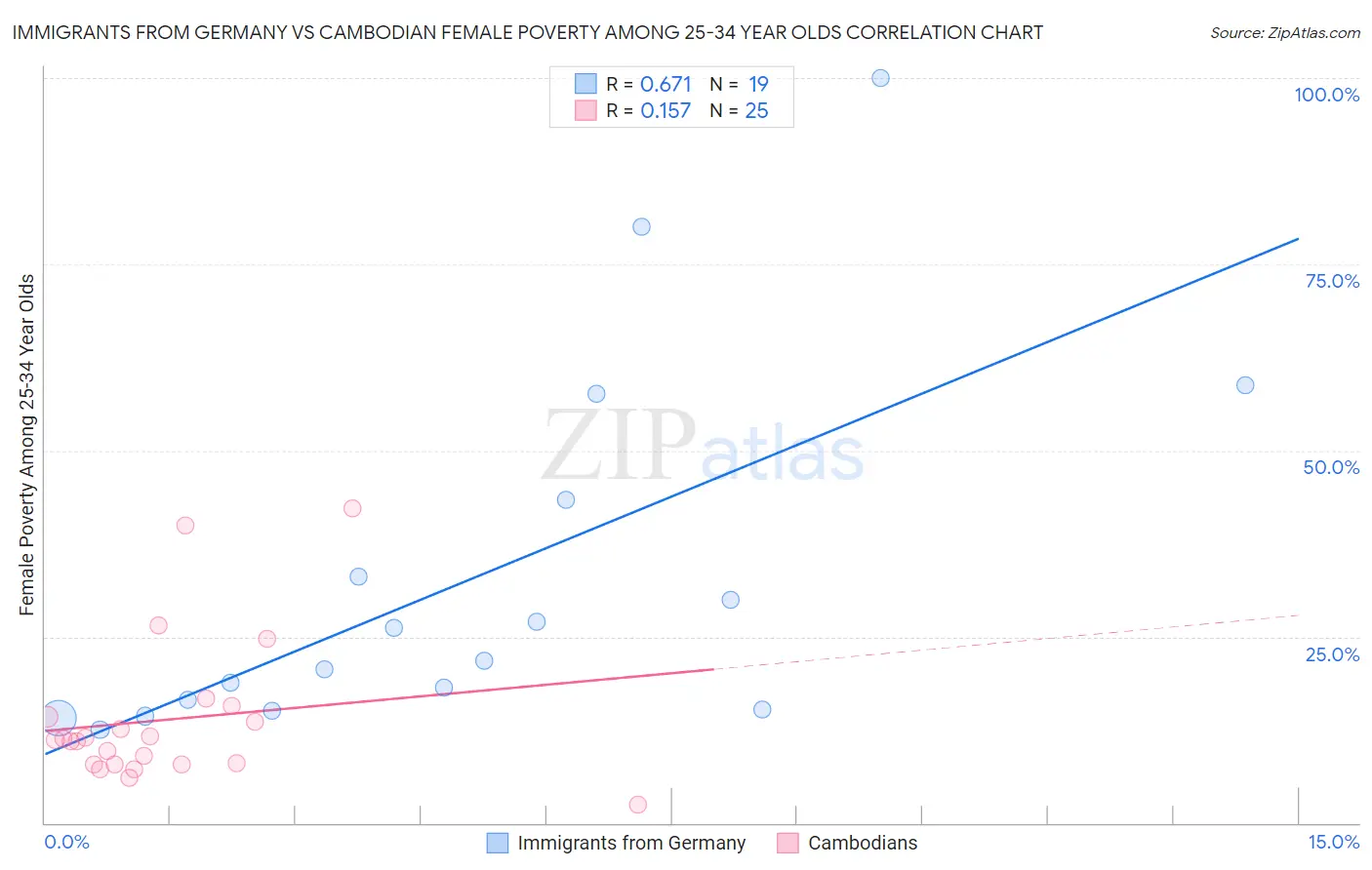 Immigrants from Germany vs Cambodian Female Poverty Among 25-34 Year Olds