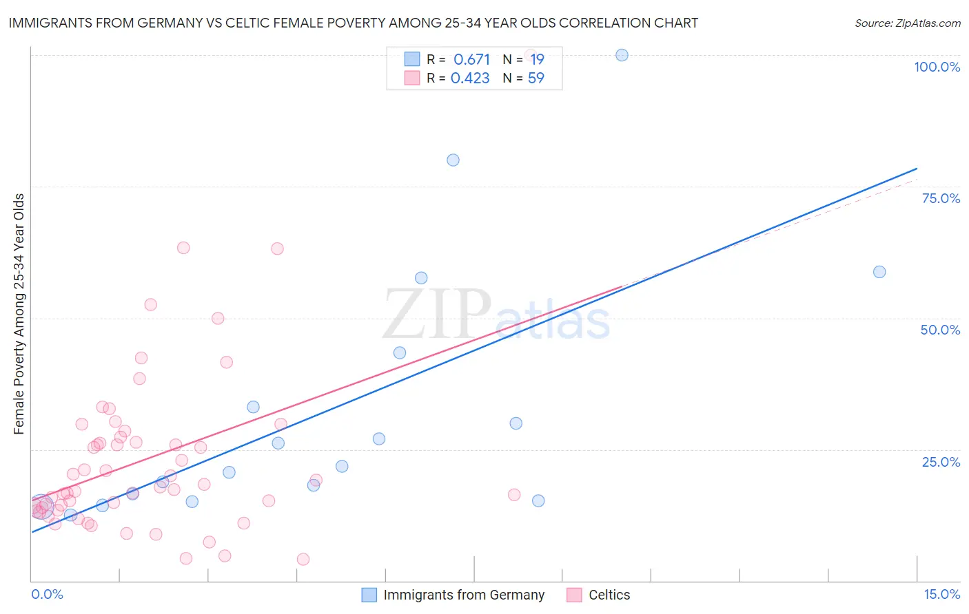 Immigrants from Germany vs Celtic Female Poverty Among 25-34 Year Olds