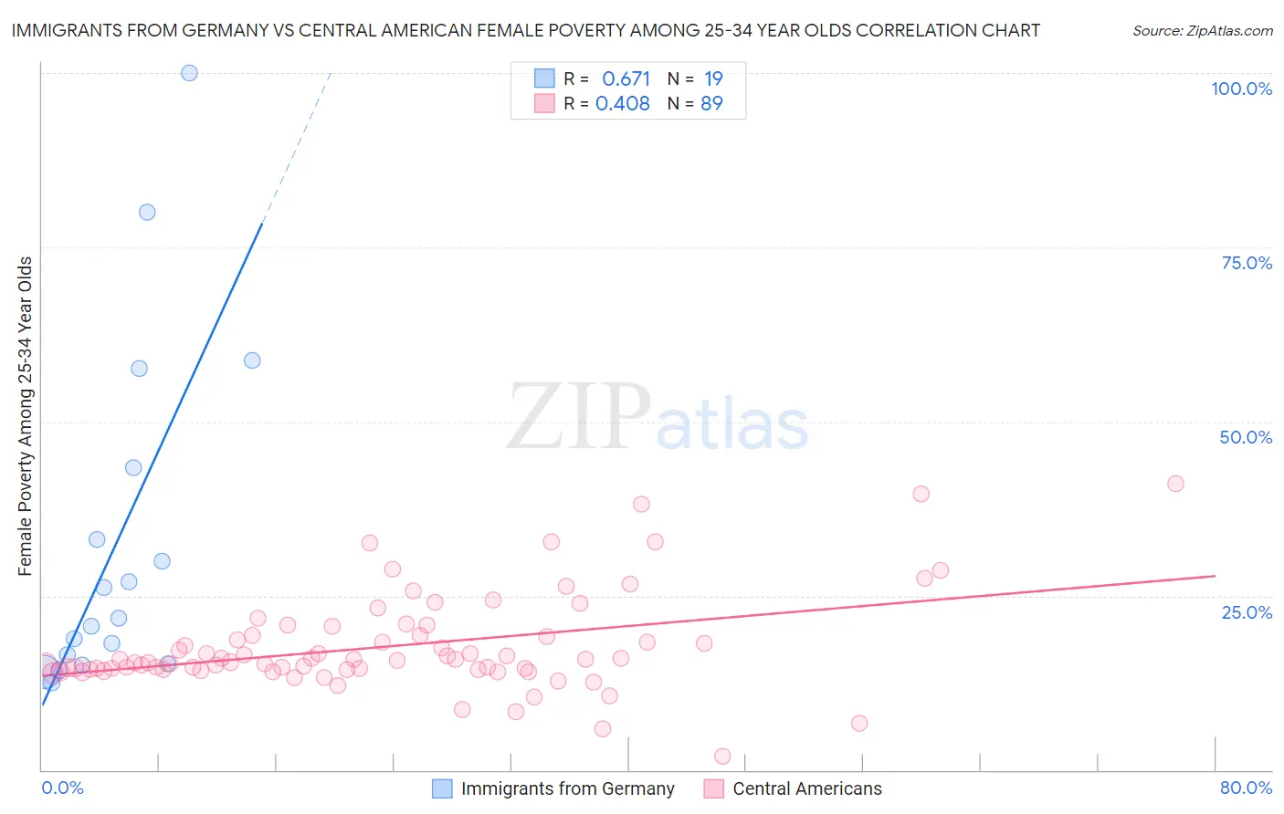 Immigrants from Germany vs Central American Female Poverty Among 25-34 Year Olds