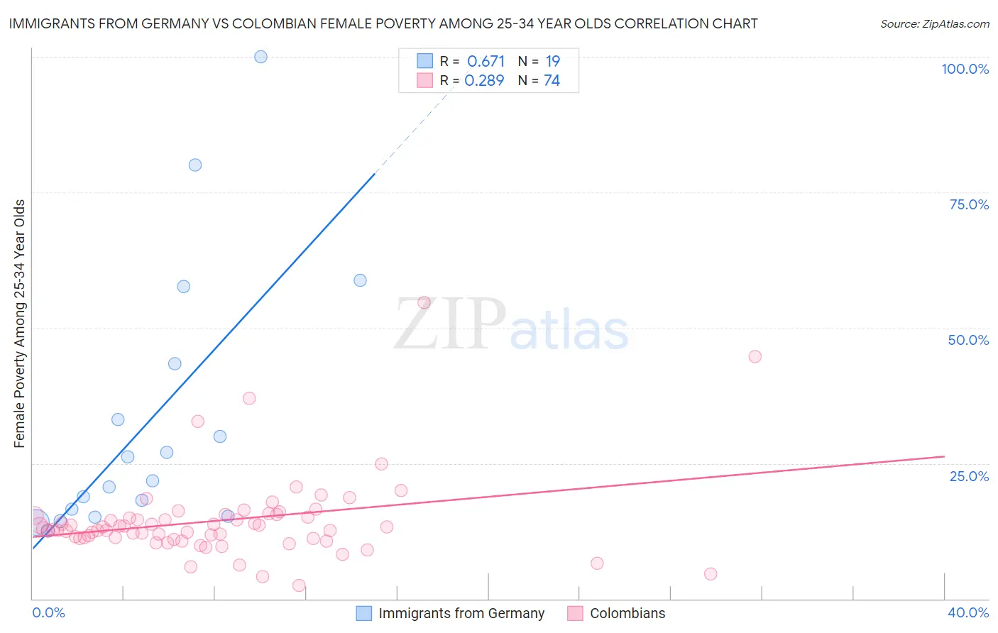 Immigrants from Germany vs Colombian Female Poverty Among 25-34 Year Olds