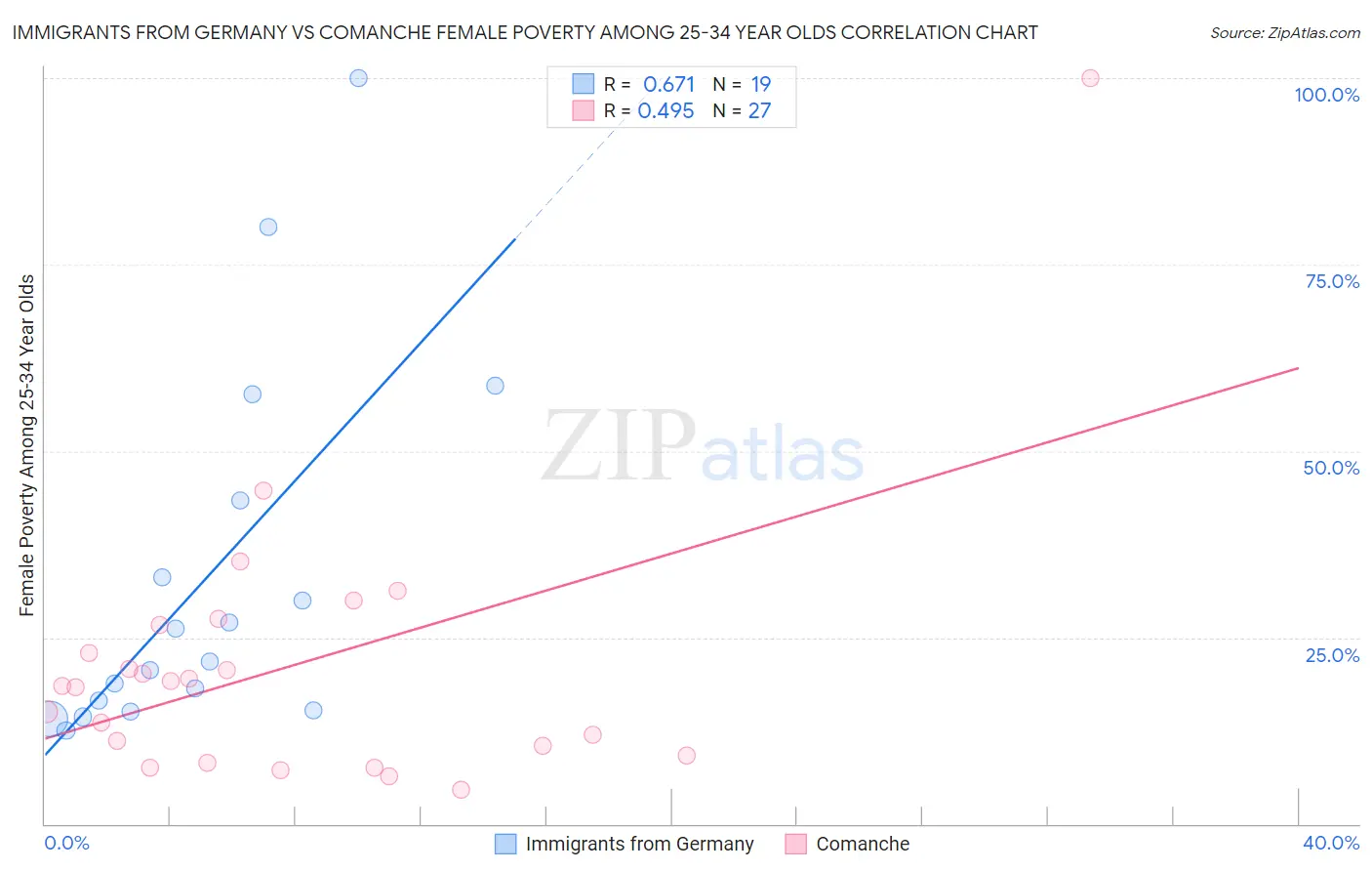 Immigrants from Germany vs Comanche Female Poverty Among 25-34 Year Olds