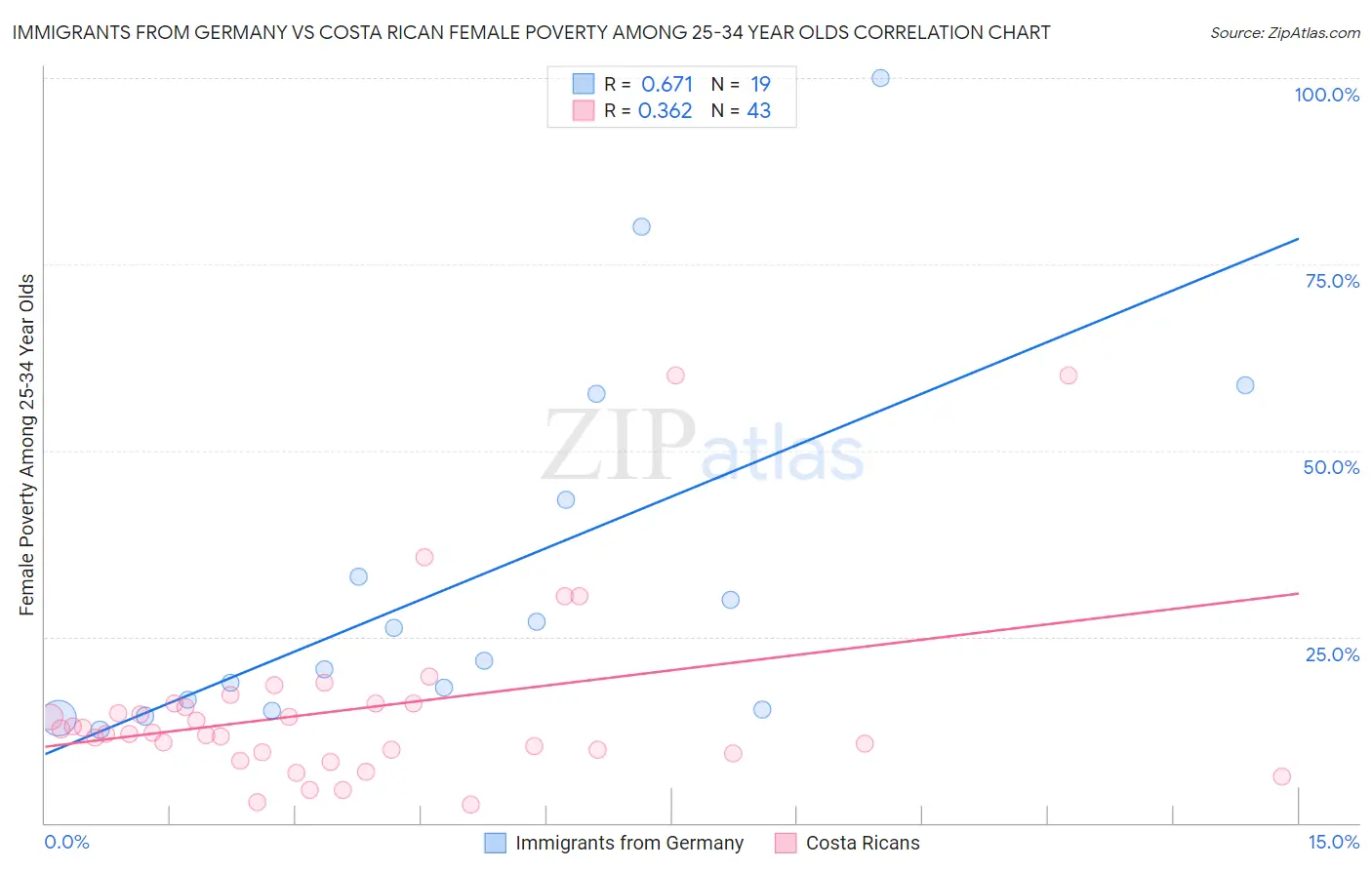 Immigrants from Germany vs Costa Rican Female Poverty Among 25-34 Year Olds
