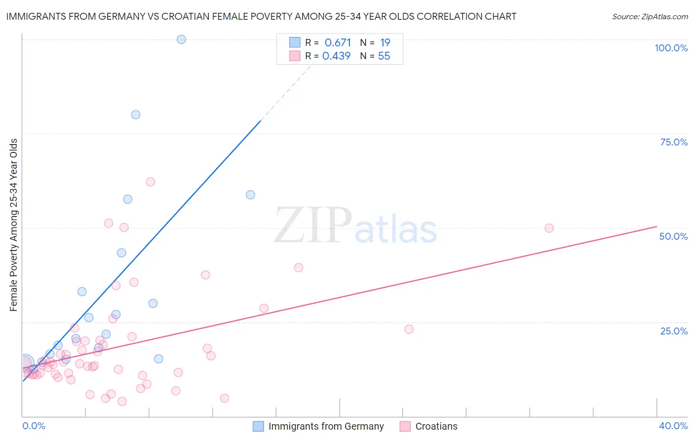Immigrants from Germany vs Croatian Female Poverty Among 25-34 Year Olds