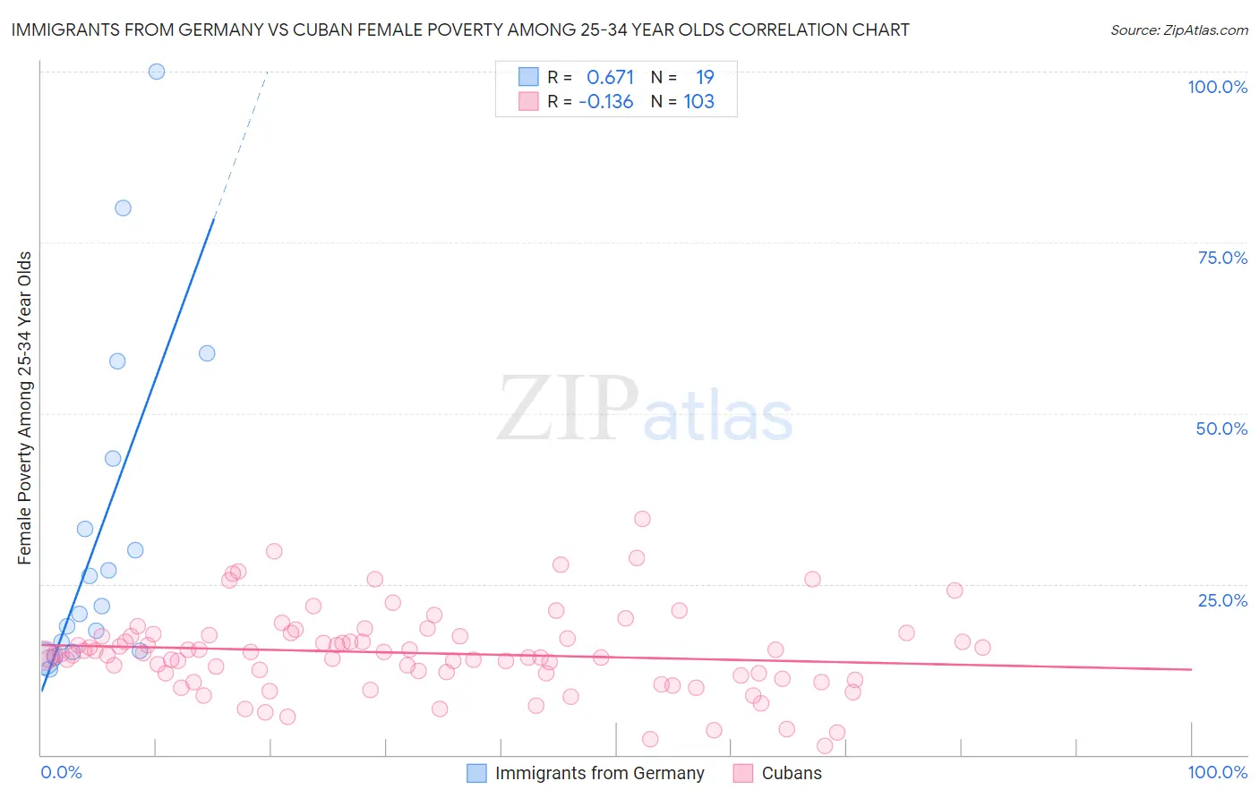 Immigrants from Germany vs Cuban Female Poverty Among 25-34 Year Olds