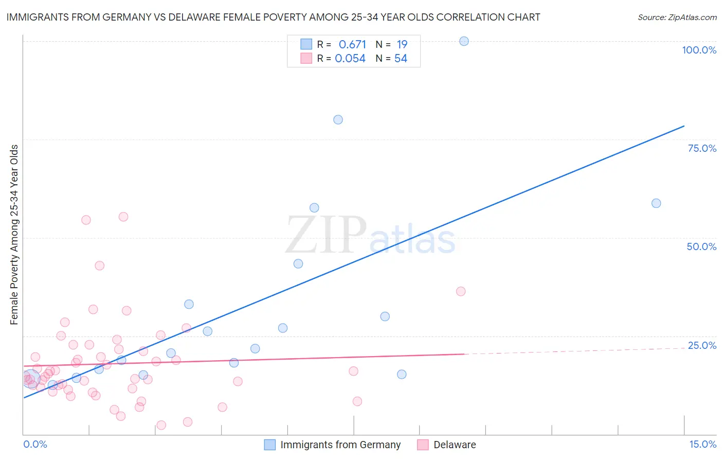 Immigrants from Germany vs Delaware Female Poverty Among 25-34 Year Olds