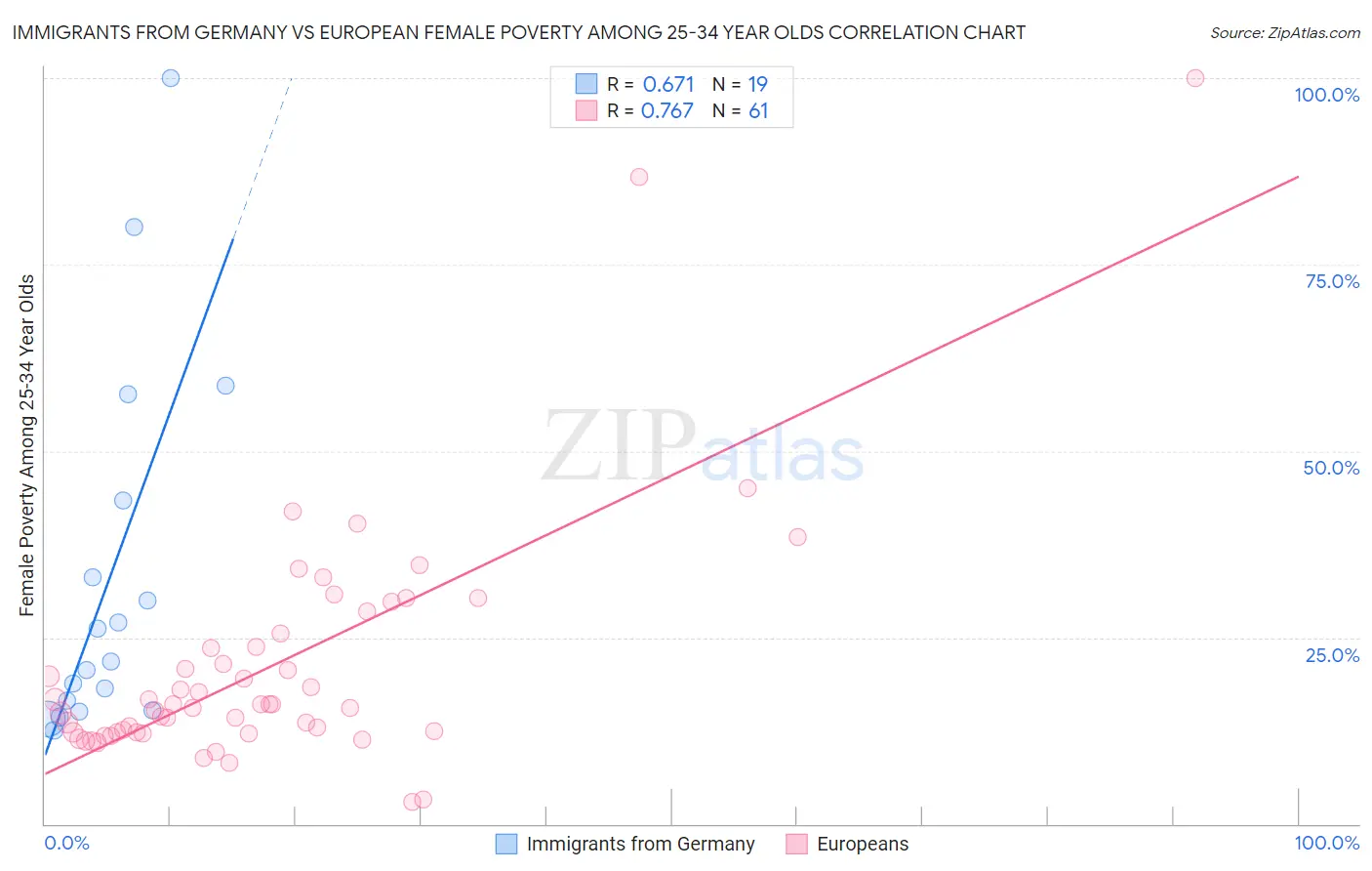 Immigrants from Germany vs European Female Poverty Among 25-34 Year Olds