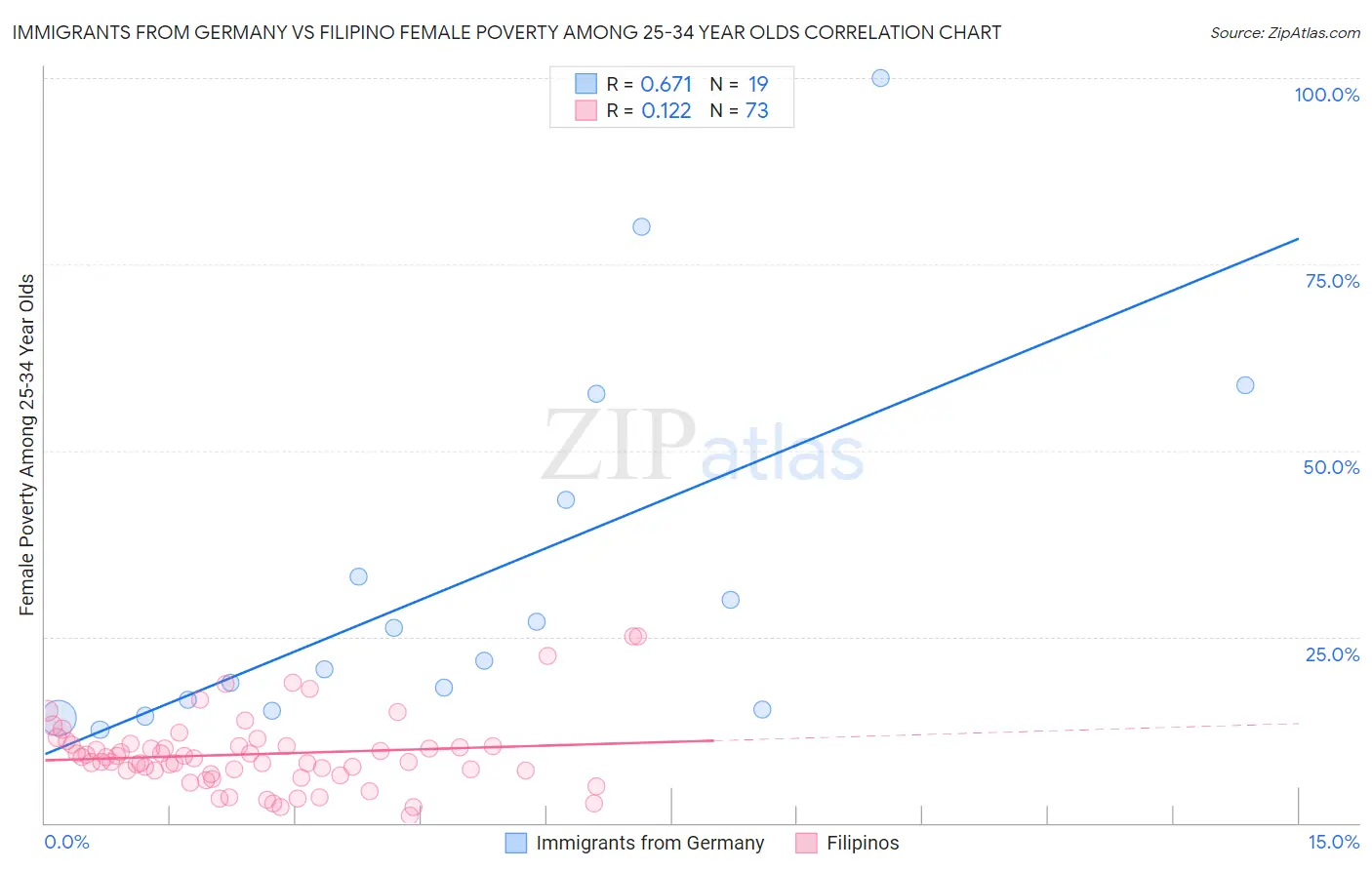 Immigrants from Germany vs Filipino Female Poverty Among 25-34 Year Olds