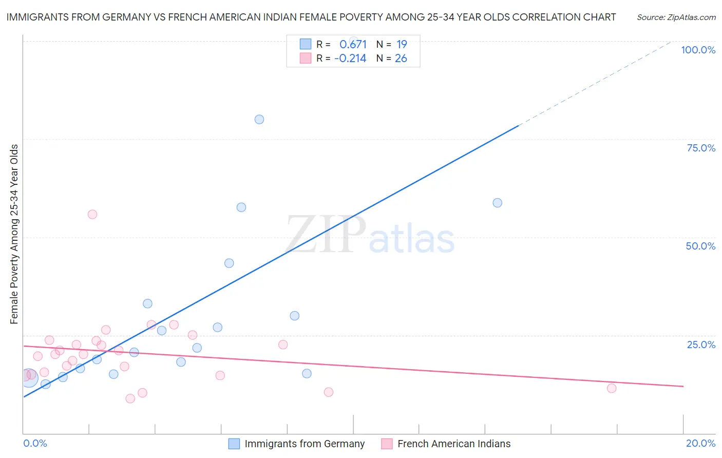 Immigrants from Germany vs French American Indian Female Poverty Among 25-34 Year Olds
