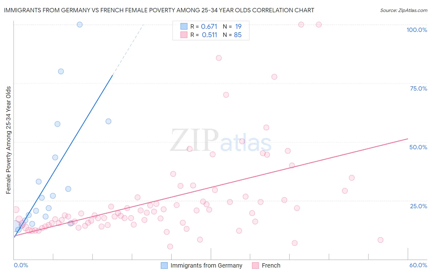 Immigrants from Germany vs French Female Poverty Among 25-34 Year Olds