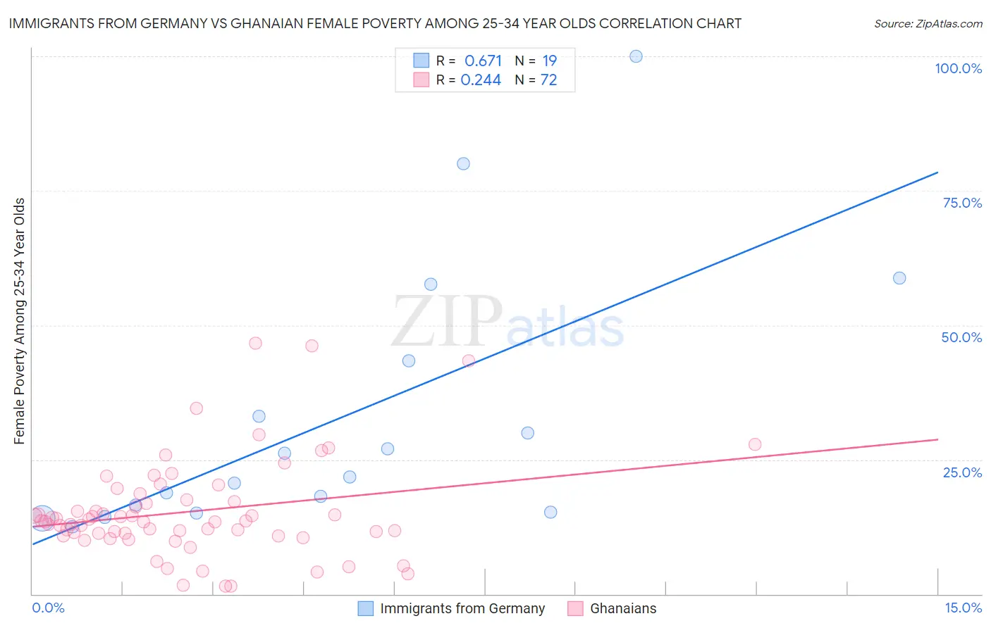 Immigrants from Germany vs Ghanaian Female Poverty Among 25-34 Year Olds