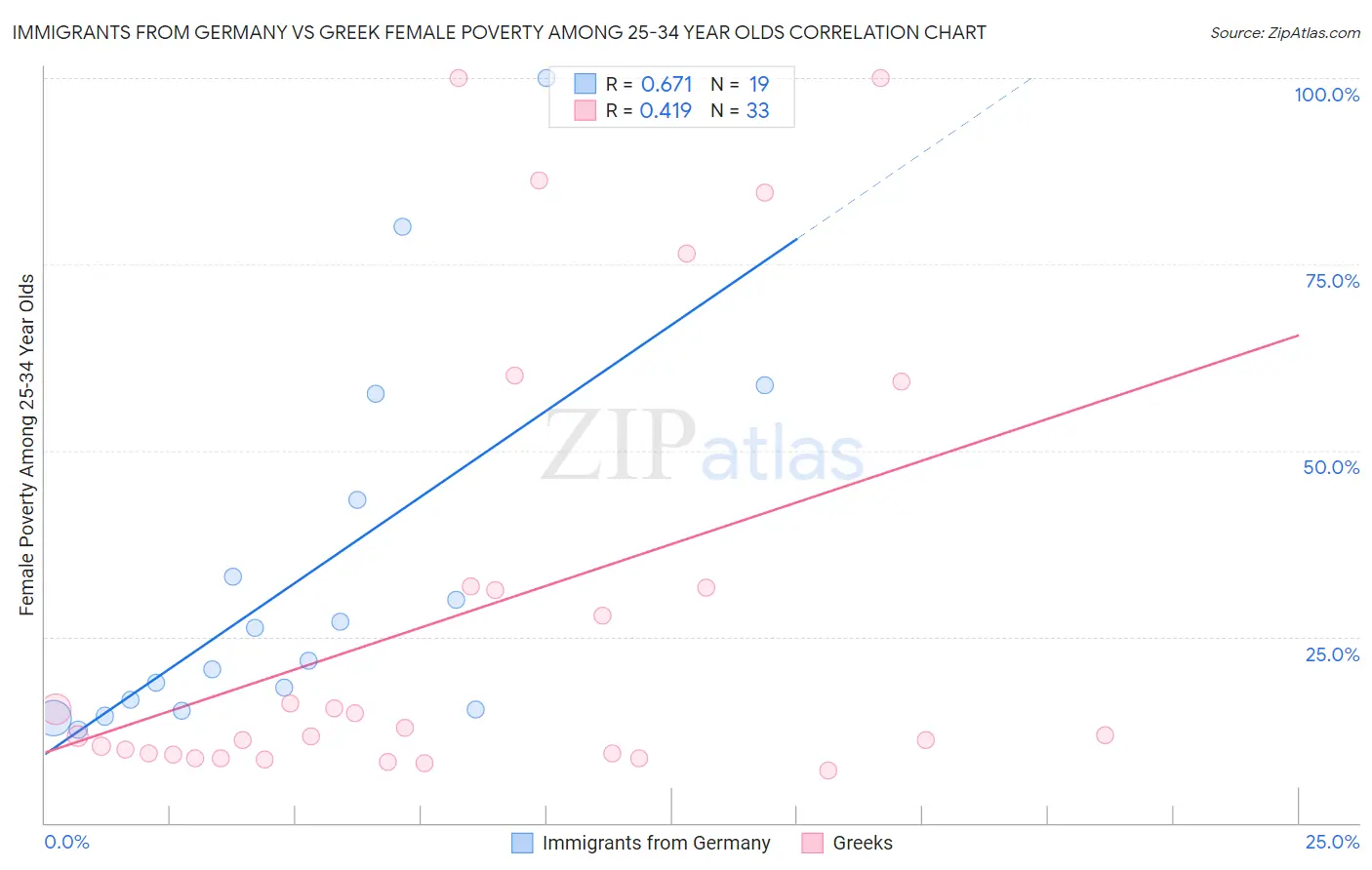 Immigrants from Germany vs Greek Female Poverty Among 25-34 Year Olds